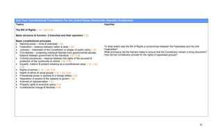 Unit Two: Constitutional Foundations For the United States Democratic Republic (Continued)
Topics                                                                          Inquiries

The Bill of Rights 1.1a, 1.2d, 5.2b

Basic structure & function: 3 branches and their operation 1.2d

Basic constitutional principles
• National power – limits & potentials 1.2d
• Federalism – balance between nation & state 1.2d                              To what extent was the Bill of Rights a compromise between the Federalists and the anti-
• Judiciary – interpreter of the Constitution or shaper of public policy 1.2d   Federalists?
• Civil liberties – protecting individual liberties from governmental abuses;   What provisions did the framers make to ensure that the Constitution remain a living document?
   balance between government & the individual 1.2d, 5.2b                       How did the Constitution provide for the rights of oppressed groups?
• Criminal procedures – balance between the rights of the accused &
   protection of the community & victims 1.2d, 5.2b
• Equality –historic & present meaning as a constitutional value 1.1b, 1.2d,
   5.2b
• Rights of women 1.1b, 1.2d, 5.2b
• Rights of ethnic & racial groups 1.1b, 1.2d, 5.2b
• Presidential power in wartime & in foreign affairs 1.2d
• Separation of powers & the capacity to govern 1.2d
• Avenues of representation 1.2d
• Property rights & economic policy 4.1d
• Constitutional change & flexibility 5.2b




                                                                                                                                                                       38
 