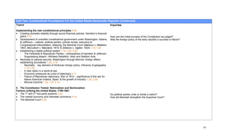 Unit Two: Constitutional Foundations For the United States Democratic Republic (Continued)
Topics                                                                                 Inquiries

Implementing the new constitutional principles 5.2b
• Creating domestic stability through sound financial policies: Hamilton’s financial
   plans 4.1d                                                                          How can the initial success of the Constitution be judged?
• Development of unwritten constitutional government under Washington, Adams,          Was the foreign policy of the early republic a success or failure?
   & Jefferson – cabinet, political parties, judicial review, executive &
   Congressional interpretation, lobbying; the Marshall Court (Marbury v. Madison,
   1803, McCulloch v. Maryland, 1819, & Gibbons v. Ogden, 1824) 1.1b,1.2d
• Establishing a stable political system 1.1b,1.2d, 5.2a
   - The Federalist & Republican Parties – philosophies of Hamilton & Jefferson
   - Suppressing dissent –Whiskey Rebellion, Alien and Sedition Acts
• Neutrality & national security, Washington through Monroe: foreign affairs,
   establishing boundaries 1.2e, 2.1b
   - Neutrality : key element of American foreign policy; influence of geography
       1.1b,1.2d
   - A new nation in a world at war
   - Economic pressures as a tool of diplomacy 4.1f
   - Failure of Republican diplomacy: War of 1812 – significance of the war for
       Native American Indians, Spain, & the growth of industry 1.3a, 2.2e
   - Monroe Doctrine 1.2e, 1.2f, 2.1b

II. The Constitution Tested: Nationalism and Sectionalism
Factors unifying the United States, 1789-1861
• The 1st and 2nd two-party systems 5.2a                                               Do political parties unite or divide a nation?
• The market economy and interstate commerce 4.1d                                      How did Marshall strengthen the Supreme Court?
• The Marshall Court 5.2b




                                                                                                                                                            39
 