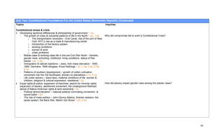 Unit Two: Constitutional Foundations For the United States Democratic Republic (Continued)
Topics                                                                            Inquiries

Constitutional stress & crisis
• Developing sectional differences & philosophies of government 1.1b,
  - The growth of urban & industrial patterns of life in the North 1.2c, 1.3a     Why did compromise fail to avert a Constitutional Crisis?
          o The transportation revolution – Erie Canal, rise of the port of New
              York, NYC’s rise as a trade & manufacturing center
          o introduction of the factory system
          o working conditions
          o women & work
          o urban problems
  - Middle-class & working-class life in the pre-Civil War North – families,
      gender roles, schooling, childhood, living conditions, status of free
      blacks 1.2c, 1.3a
  - Immigration & nativist reactions – Jews, Irish mass starvation - 1845-
      1850, Germans, 1848 refugees, Know Nothings 1.2c, 1.3a, 2.2e, 2.3b,
      5.1a
  - Patterns of southern development – growth of cotton cultivation,
      movement into the Old Southwest, women on plantations 4.1c, 4.1g
  - Life under slavery – slave laws, material conditions of life, women &
      children, religious & cultural expression, resistance 1.2c
• Equal rights & justice: expansion of franchise; search for minority rights;     How did slavery impact gender roles among the planter class?
  expansion of slavery; abolitionist movement; the Underground Railroad;
  denial of Native American rights & land ownership 1.2c
  - Political democratization – national political nominating convention &
      secret ballot 1.2d
  - The rise of mass politics – John Quincy Adams, Andrew Jackson, the
      spoils system, the Bank War, Martin Van Buren 1.2d, 2.3a




                                                                                                                                                 40
 