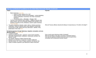 Unit Two: Constitutional Foundations For the United States Democratic Republic (Continued)
Topics                                                                               Inquiries

    -   Native Americans 1.2c, 2.3a
             o History of Indian relations from 1607
             o Native American cultural survival strategies – cultural adaptation,
                 cultural revitalization movements, Pan-Indian movements,
                 resistance
             o The removal policy – Worcester v. Georgia, 1832
    - The birth of the American reform tradition – religious & secular roots,
        public schools, care for the physically disabled & the mentally ill, the
        problems of poverty & crime, antislavery, women’s rights movement
        1.1b, 5.1a, 5.2a
•   The great constitutional debates: states’ rights vs. federal supremacy           Why did Thomas Jefferson describe the Missouri Compromise as a “Fire Bell in the Night”?
    (nullification), efforts to address slavery issue (Missouri Compromise,
    Compromise of 1850, fugitive slave law, Dred Scott v. Sanford, 1857),
    preservation of the Union 5.2b

Territorial expansion through diplomacy, migration, annexation, and war;
Manifest Destiny 3.1a, 3.1b, 3.1e
• Louisiana Purchase
• exploring & settling the west – explorers, Lewis & Clark expedition,               Can a country grow harboring conflict of interests?
   naturalists, trappers/traders, trailblazers, missionaries, pioneers, the          What role did ideas of race play in the theory of Manifest Destiny?
   Mormon Church                                                                     How was the treatment of Native Americans by the US government
• The Spanish, Mexican, & Native American West                                       inconsistent with fundamental American values?
• Motives for & implications of expansion & western settlement
• Manifest Destiny, the Texas & Oregon questions, the Mexican War
• Impact of western expansion upon Mexicans & Native Americans




                                                                                                                                                                           41
 