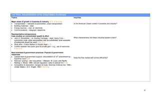 Unit Three: Industrialization of the United States (Continued)
Topics                                                                         Inquiries

Major areas of growth in business & industry 4.1c, 4.1d, 4.1g
• Transportation – railroads & automobiles, urban transportation               Is the American Dream rooted in business and industry?
• Building materials – steel
• Energy sources – coal, oil, electricity
• Communications – telegraph, telephone

Representative entrepreneurs
Case studies on concentrated wealth & effort
• John D. Rockefeller – oil, Andrew Carnegie – steel, Henry Ford –             What characteristics did these industrial leaders share?
   automobile (note: other personalities may be substituted; local examples
   of enterprise should be used) 2.3a, 4.1c
• Work ethic –Cotton Mather to Horatio Alger 4.1c
• Conflict between the public good & private gain – e.g., use of resources
   5.1a, 4.1c

New business & government practices: Popular & government
responses
• Laissez-faire & government support; interpretation of 14th amendment by
                                                                               Does the free market self correct efficiently?
   Supreme Court 5.2b
• Railroad “pooling”; rate inequalities – Wabash, St. Louis, and Pacific
   Railway v. Illinois, 1886; railroad regulation; state & national ICC 5.2b
• Competition & absorption; mergers & trusts; Sherman Antitrust Act, 1890 –
   United States v. E.C. Knight, 1895 4.1d, 4.1g




                                                                                                                                          45
 