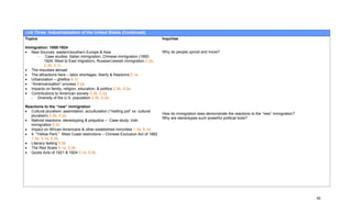 Unit Three: Industrialization of the United States (Continued)
Topics                                                                          Inquiries

Immigration: 1850-1924
• New Sources: eastern/southern Europe & Asia                                   Why do people uproot and move?
      -    Case studies: Italian immigration, Chinese immigration (1850-
          1924, West to East migration), Russian/Jewish immigration 2.2e,
          2.3b, 3.1c
• The impulses abroad
• The attractions here – labor shortages, liberty & freedoms 5.1a
• Urbanization – ghettos 4.1c
• “Americanization” process 5.2a
• Impacts on family, religion, education, & politics 2.3b, 5.2a
• Contributions to American society 2.3b, 5.2a
   - Diversity of the U.S. population 2.3b, 5.2a

Reactions to the “new” immigration
• Cultural pluralism: assimilation, acculturation (“melting pot” vs. cultural
                                                                                How do immigration laws demonstrate the reactions to the “new” immigration?
   pluralism) 2.3b, 5.2a
                                                                                Why are stereotypes such powerful political tools?
• Nativist reactions: stereotyping & prejudice – Case study: Irish
   immigration 5.2b
• Impact on African-Americans & other established minorities 1.3a, 5.1a
• 4. “Yellow Peril,” West Coast restrictions – Chinese Exclusion Act of 1882
   1.3a, 5.1a, 5.2b
• Literacy testing 5.2b
• The Red Scare 5.1a, 5.2b
• Quota Acts of 1921 & 1924 5.1a, 5.2b




                                                                                                                                                              48
 