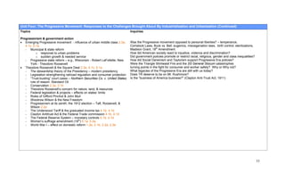 Unit Four: The Progressive Movement: Responses to the Challenges Brought About By Industrialization and Urbanization (Continued)
Topics                                                                         Inquiries

Progressivism & government action
• Emerging Progressive movement - influence of urban middle class 2.3a,        Was the Progressive movement opposed to personal liberties? – temperance,
   4.1c, 5.1a                                                                  Comstock Laws, Buck vs. Bell, eugenics, miscegenation laws, birth control, sterilizations,
   - Municipal & state reform                                                  Madison Grant, 18th Amendment
           o response to urban problems                                        How did American society react to injustice, violence and discrimination?
           o sudden growth & needed service                                    Did government policies promote or restrict racial, religious, gender and class inequalities?
   - Progressive state reform – e.g., Wisconsin - Robert LaFollette; New       How did Social Darwinism and Taylorism support Progressive Era policies?
      York - Theodore Roosevelt                                                Were the Triangle Shirtwaist Fire and the SS General Slocum catastrophes
• Theodore Roosevelt & the Square Deal 2.3a, 4.1c, 5.1a                        turning points in the fight for consumer and worker safety? Why or Why not?
   - The stewardship theory of the Presidency – modern presidency              What legacies of the Progressive Era are still with us today?
   - Legislation strengthening railroad regulation and consumer protection     Does TR deserve to be on Mt. Rushmore?
   - “Trust-busting” court cases – Northern Securities Co. v. United States;   Is the “business of America business?” (Clayton Anti-Trust Act, 1911)
      rule of reason: Standard Oil
   - Conservation 2.3a, 3.1b
   - Theodore Roosevelt’s concern for nature, land, & resources
   - Federal legislation & projects – effects on states’ limits
   - Roles of Gifford Pinchot & John Muir
   - Woodrow Wilson & the New Freedom
   - Progressivism at its zenith; the 1912 election – Taft, Roosevelt, &
      Wilson 2.2e
   - The Underwood Tariff & the graduated income tax 4.1b, 4.1d
   - Clayton Antitrust Act & the Federal Trade commission 4.1b, 4.1d
   - The Federal Reserve System – monetary controls 4.1b, 4.1d
   - Women’s suffrage amendment (19th) 5.1a, 5.2a
   - World War I – effect on domestic reform 1.2e, 2.1b, 2.2a, 2.2e




                                                                                                                                                                               53
 