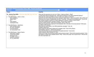 Unit Seven: World In Uncertain Times: 1950 – Present (Continued)
February                                                                                                                    June
Topics                                                                Inquiries

VII. America Post 2000 e, 1.2f, 2.1b, 2.2e, 2.3b, 3.1a, 3.1d, 3.1e,   What were the arguments pro and con in Gore v. Harris and Bush v. Gore?
    4.1f, 5.1a, 5.1c                                                  To what extent were the decisions fair? What were the lessons of the 2000 presidential election?
• The 2000 Election – Bush vs. Gore                                   What were the causes and effects of the 9/11/2001 terror attack on America?
    - Bush presidency                                                 Should the US and its Allies have launched Operation Desert Storm? Was it successful? Why or Why not?
    - Desert Storm                                                    What led to the invasion of Afghanistan and the 2nd Iraq War? What were the consequences? How do the
    - 9/11                                                            two conflicts compare to earlier US military operations in Panama, Vietnam, and/or Korea?
    - Iraqi Freedom                                                   What were President Bush’s domestic policies? How did they compare to
    - Guantanamo Bay                                                  previous Federal policies? Were they successful? Why or Why not?
                                                                      What was the government response to the devastation left in the wake of Hurricane Katrina? What were
•   The 2004 Election – Bush/Kerry                                    the effects of the disaster?
    - Bush Domestic policy                                            What were the major issues in the 2008 presidential campaign? How did
    - No Child Left Behind                                            President Obama win?
    - Hurricane Katrina                                               What caused the Wall Street collapse and mortgage crisis? How did the Obama
    - An Inconvenient Truth                                           Administration respond?. What are the lessons?
                                                                      How is the American economy connected to the global economy? How did the
•   The 2008 Election - Barack Obama                                  Global recession affect America? NY City?
    - Wall Street Collapse                                            What are the major environmental problems facing America today? What are the potential solutions? Who
    - Government bailout                                              will oppose or support each possible solution? Why? What is the proper role of government? What did the
    - Mortgage Crisis                                                 BP Gulf oil spill teach us?
    - Economic recession
    - BP Oil Catastrophe




                                                                                                                                                                      75
 