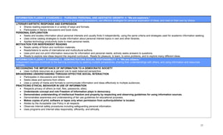 INFORMATION FLUENCY STANDARD 2: PURSUING PERSONAL AND AESTHETIC GROWTH                                    “We are explorers,”
Independent learners respond to and create literary and artistic expressions, use effective strategies for personal exploration of ideas, and read on their own by choice.
LITERARY/ARTISTIC RESPONSE AND EXPRESSION
    • Shares reading experiences in a variety of ways and formats.
    • Participates in literary discussions and book clubs.
PERSONAL EXPLORATION
    • Seeks and locates information about personal interests and usually finds it independently, using the same criteria and strategies used for academic information seeking.
    • Uses online catalog strategies to locate information about personal interest topics in own and other libraries.
    • Applies technology productivity tools to meet personal needs.
MOTIVATION FOR INDEPENDENT READING
    • Reads variety of fiction and nonfiction materials.
    • Reads/listens to works of international and multicultural authors.
    • Uses print and non-print information resources for information and personal needs; actively seeks answers to questions.
    • Reads to explore new ideas beyond the required curriculum. Reads for pleasure, to learn, to solve problems, and to explore many different ideas.
INFORMATION FLUENCY STANDARD 3: DEMONSTRATING SOCIAL RESPONSIBILITY                                “We are citizens.”
Independent learners contribute to the learning community by seeking multiple perspectives, sharing their understandings with others, and using information and resources
ethically.
RECOGNIZING THE IMPORTANCE OF INFORMATION TO A DEMOCRATIC SOCIETY
    • Uses multiple resources as a general rule to seek balanced perspective.
BROADENING UNDERSTANDING THROUGH EFFECTIVE SOCIAL INTERACTION
    • Participates in discussions and listens well.
    • Seeks ideas and opinions from others.
    • Uses a variety of media and formats to communicate information and ideas effectively to multiple audiences.
PRACTICING ETHICAL BEHAVIOR IN USE OF INFORMATION
    • Respects privacy of others (e-mail, files, passwords, sites).
    • Understands concept and role Freedom of Information plays in democracy.
    • Demonstrates understanding of intellectual freedom and property by respecting and observing guidelines for using information sources.
    • Demonstrates awareness and understanding of fair use guidelines for educational purposes.
    • Makes copies of print, software or tapes only when permission from author/publisher is located.
    • Abides by the Acceptable Use Policy in all respects.
    • Observes Internet safety procedures including safeguarding personal information.
    • Uses programs and Internet sites responsibly, efficiently, and ethically.




                                                                                                                                                                          77
 