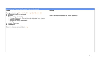 Unit V: Money, Finance, and Personal Finance (Continued)
Topics                                                                              Inquiries

Managing your money 4.1a, 4.1b, 4.1c, 4.1d, 4.1g, 4.2a, 4.2b, 4.2c, 4.2d
• Strategies to achieve long-term goals
• Budgeting                                                                         What is the relationship between risk, liquidity, and return?
• Personal savings and investing
  - Personal considerations (e.g., risk tolerance, values, age, family situation)
  - Return on investment
  - Managing risk through diversification
  - Liquidity
• Influence of advertising
• Tax sheltering

Careers in financial services industry 4.1g




                                                                                                                                                    86
 