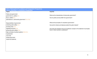 Unit A: Philosophical Foundations and Comparative Perspectives
Unit B: Citizenship in Comparative Perspectives
Topics                                                           Inquiries

Politics and government
                                                                 What are the characteristics of democratic government?
government vs. politics 5.1c
law vs. politics 5.1c                                            How do politics and law differ from government?
authoritarian vs. democratic government 5.1c, 5.1d


Responsibilities of government                                   What are the principles of a republican government?

protecting public safety 5.1a                                    How well do checks and balances protect the public interest?
providing order 5.1a
regulating economy 5.1a                                          How does the preamble of the US Constitution compare to the statement of principles
advancing public welfare 5.1a                                    found in other countries’ constitutions?

Major principles of political systems 5.1b, 5.1c
republicanism
rule of law
limited government
checks and balances




                                                                                                                                              91
 