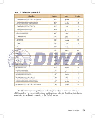 Table 1.2 Prefixes for Powers of 10

                   Number                         Factor         Name              Symbol

 1 000 000 000 000 000 000 000 000                  1024          yotta                 Y

 1 000 000 000 000 000 000 000                      1021           zetta                Z

 1 000 000 000 000 000 000                          1018           exa                  E

 1 000 000 000 000 000                              1015           peta                 P

 1 000 000 000 000                                  1012           tera                 T

 1 000 000 000                                      109            giga                 G

 1 000 000                                          106           mega                  M

 1 000                                              103            kilo                 k

 100                                                102           hecto                 h

 10                                                 101            deca                da

 0.1                                                10–1           deci                 d

 0.01                                               10–2           centi                c

 0.001                                              10–3           milli                m

 0.000 001                                          10–6          micro                 µ

 0.000 000 001                                      10–9           nano                 n

 0.000 000 000 001                                  10–12          pico                 p

 0.000 000 000 000 001                              10–15         femto                 f

 0.000 000 000 000 000 001                          10–18          atto                 a

 0.000 000 000 000 000 000 001                      10–21         zepto                 z

 0.000 000 000 000 000 000 000 001                  10–24         yocto                 y


     The SI units were developed to replace the English system of measurement because
of the complexity in converting from one unit to another using the English system. Yards,
ounces, inches, and quarts are units in the English system.




                                                                         Energy in Society   1
 
