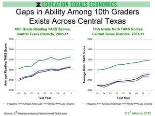 Gaps in Ability Among 10th Graders
                                        Exists Across Central Texas
                                     10th Grade Reading TAKS Scores,                                                         10th Grade Math TAKS Scores,
                                      Central Texas Districts, 2003-11                                                       Central Texas Districts, 2003-11
                              2500                                                                                       2500
Average Reading TAKS Score




                                                                                               Average Math TAKS Score
                              2400                                                                                       2400



                              2300                                                                                       2300



                              2200                                                                                       2200



                              2100                                                                                       2100



                              2000                                                                                       2000
                                        03   04    05   06      07    08     09    10   11                                      03   04    05   06      07    08     09     10   11

                                                         Test Year                                                                               Test Year
                             Hispanic        African American        White        Low Income                             Hispanic    African American        White        Low Income


Source: E3 Alliance analysis of district-level TAKS data                                                                                                 © E3 Alliance, 2012
 