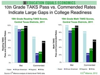 10th Grade TAKS Pass vs. Commended Rates
                            Indicate Large Gaps in College Readiness
                                   10th Grade Reading TAKS Scores,                                                  10th Grade Math TAKS Scores,
                                      Central Texas Districts, 2011                                                  Central Texas Districts, 2011
                           100%                                                                                 100%
                                     99%                                                                                99%               98%
                                                     98%
                                                                                                                                    91%
                                           89% 90%




                                                                                     Pass and Commended Rates
Pass and Commended Rates




                           80%                                                                                  80%           85%                  83%
      Reading TAKS




                                                             69%




                                                                                             Math TAKS
                           60%                                                                                  60%
                                                                                                                                                                     60%
                                                                               58%


                           40%                                                                                  40%

                                                                                                                                                               37%

                                                                         29%
                           20%                                     26%                                          20%                                      25%




                            0%                                                                                   0%

                                            Met               Commended                                                        Met                  Commended

                           Asian     African American      Hispanic      White                                  Asian   African American        Hispanic       White

            Source: E3 Alliance analysis of district-level TAKS data                                                                            © E3 Alliance, 2012
 