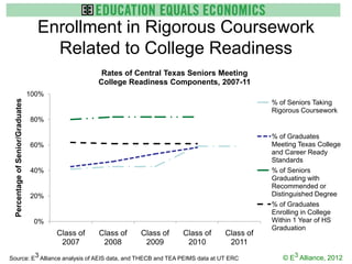 Enrollment in Rigorous Coursework
                                       Related to College Readiness
                                                      Rates of Central Texas Seniors Meeting
                                                     College Readiness Components, 2007-11
                                   100%
  Percentage of Senior/Graduates




                                                                                                 % of Seniors Taking
                                                                                                 Rigorous Coursework
                                   80%

                                                                                                 % of Graduates
                                   60%                                                           Meeting Texas College
                                                                                                 and Career Ready
                                                                                                 Standards
                                   40%                                                           % of Seniors
                                                                                                 Graduating with
                                                                                                 Recommended or
                                   20%                                                           Distinguished Degree
                                                                                                 % of Graduates
                                                                                                 Enrolling in College
                                    0%                                                           Within 1 Year of HS
                                                                                                 Graduation
                                          Class of   Class of   Class of   Class of   Class of
                                           2007       2008       2009       2010       2011

Source: E3 Alliance analysis of AEIS data, and THECB and TEA PEIMS data at UT ERC                   © E3 Alliance, 2012
 