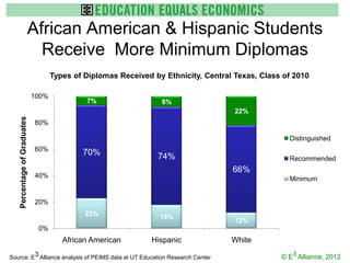 African American & Hispanic Students
                           Receive More Minimum Diplomas
                                    Types of Diplomas Received by Ethnicity, Central Texas, Class of 2010

                             100%
                                             7%                  8%
                                                                                     22%
   Percentage of Graduates




                             80%

                                                                                                   Distinguished
                             60%
                                            70%                 74%                                Recommended
                                                                                    66%
                             40%                                                                   Minimum


                             20%
                                             23%                 18%
                                                                                     12%
                              0%
                                       African American        Hispanic             White

Source: E3 Alliance analysis of PEIMS data at UT Education Research Center                       © E3 Alliance, 2012
 