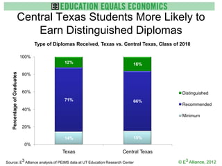 Central Texas Students More Likely to
                            Earn Distinguished Diplomas
                                    Type of Diplomas Received, Texas vs. Central Texas, Class of 2010

                             100%
                                                12%                          16%
   Percentage of Graduates




                             80%



                             60%                                                                 Distinguished
                                                71%                          66%
                                                                                                 Recommended
                             40%
                                                                                                 Minimum

                             20%

                                                14%                          15%
                              0%
                                               Texas                    Central Texas

Source: E3 Alliance analysis of PEIMS data at UT Education Research Center                      © E3 Alliance, 2012
 