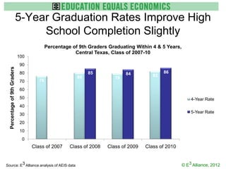 5-Year Graduation Rates Improve High
                                   School Completion Slightly
                                            Percentage of 9th Graders Graduating Within 4 & 5 Years,
                                                        Central Texas, Class of 2007-10
                              100
                               90
  Percentage of 9th Graders




                               80                             85              84              86
                                                         80                              82
                                                                         79
                               70      76

                               60
                               50                                                                          4-Year Rate
                               40
                                                                                                           5-Year Rate
                               30
                               20
                               10
                               0
                                    Class of 2007     Class of 2008   Class of 2009   Class of 2010


Source: E3 Alliance analysis of AEIS data                                                              © E3 Alliance, 2012
 