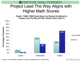 Project Lead The Way Aligns with
                                       Higher Math Scores
                                  Grade 11 Math TAKS Scale Score, by Student Enrollment in
                                    Project Lead The Way (PLTW), Central Texas, 2010-11
                         100%

                         90%

                         80%
Percentage of Students




                         70%
                                                                                  69%
                         60%
                                                                                                Non-PLTW
                         50%
                                                      50%                                       PLTW
                         40%

                         30%                                                38%
                                                             28%
                         20%

                         10%
                                  12%
                          0%            3%

                                   <2100               2100-2400              >2400

Source: UT Dallas ERC researcher analysis of PEIMS data at UT Dallas ERC                © E3 Alliance, 2012
 