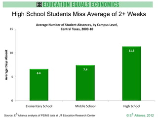 High School Students Miss Average of 2+ Weeks
                                 Average Number of Student Absences, by Campus Level,
                      15                       Central Texas, 2009-10




                                                                                           11.3
Average Days Absent




                      10




                                                                7.4
                                  6.6
                      5




                      0
                           Elementary School             Middle School                  High School

Source: E3 Alliance analysis of PEIMS data at UT Education Research Center                © E3 Alliance, 2012
 