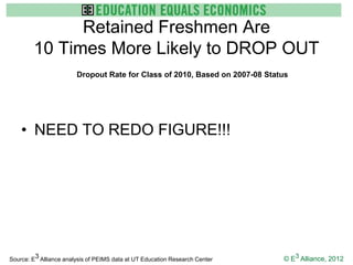 Retained Freshmen Are
        10 Times More Likely to DROP OUT
                        Dropout Rate for Class of 2010, Based on 2007-08 Status




    • NEED TO REDO FIGURE!!!




Source: E3 Alliance analysis of PEIMS data at UT Education Research Center   © E3 Alliance, 2012
 