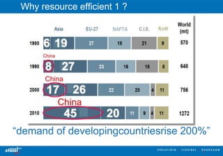 Why resource efficient 1 ?




“demand of developingcountriesrise 200%”
                                      1
 