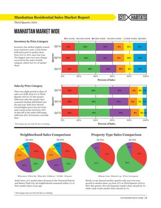 15% 25% 22% 11% 11% 17% 
16% 25% 21% 11% 10% 16% 
19% 26% 20% 10% 9% 16% 
0% 20% 40% 60% 80% 100% 
Percent of Sales 
Percent of Sales 
MANHATTAN MARKET WIDE 
Q3 2013 Q3 2014 Q3 2013 Q3 2014 
8% 
6% 
28% 
28% 
Downtown West Side East Side Midtown FD/BPC Uptown Resale Condo Resale Co-op New Development 
citihabitats.com | 5 
Manhattan Residential Sales Market Report 
Third Quarter 2014 
CITI HABITATS 
Neighborhood Sales Comparison Property Type Sales Comparison 
Aside from a 2% market share decrease in the Financial District 
and Battery Park City, all neighborhoods remained within 1% of 
their market share a year ago. 
Resale co-ops showed another quarter with year-over-year 
growth in market-share, up from 57% in Third Quarter 2013 to 
60% this quarter. New development market share shrank by 2% 
while resale condo market share shrunk by 1%. 
Quarter 
Q3‘14 
Q2‘14 
Q3‘13 
*Percentages may not total 100 due to rounding. 
57% 
35% 
60% 
34% 
8% 
6% 
17% 
22% 
19% 
9% 
4% 
15% 
24% 
19% 
* Percentages may not total 100 due to rounding. 
19% 37% 24% 9% 6% 5% 
20% 34% 24% 9% 7% 5% 
20% 37% 24% 9% 6% 3% 
0% 20% 40% 60% 80% 100% 
Quarter 
Q3‘14 
Q2‘14 
Q3‘13 
$0-$500K $500K-$1MM $1MM-$2MM $2MM-$3MM $3MM-$5MM $5MM+ 
Inventory by Price Category 
Inventory has shifted slightly toward 
more expensive units. Units below 
$1M decreased in market share 
from 45% to 40% since last year. 
The biggest year-over-year change 
occurred in the under $500K 
category, which lost 4% of market 
share. 
Sales by Price Category 
There was slight growth in share of 
sales over $5M, from 3% in Third 
Quarter 2013 to 5% this quarter. 
Otherwise sales this quarter have 
remained similarly distributed over 
the past year. Sales have skewed 
toward higher prices but not to the 
same extent as has inventory; 66% 
of sales fell in the under $1M range, 
while just 40% of inventory currently 
does. 
 