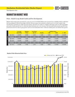 citihabitats.com | 6 
Manhattan Residential Sales Market Report 
Third Quarter 2014 
CITI HABITATS 
MANHATTAN MARKET WIDE 
Prices – Resale Co-ops, Resale Condos and New Developments 
Market-wide average price increased 15%, year-over-year to $1.645M. Median price increased 3% to $900K, which is still below 
the Second Quarter 2008 all-time high of $975K. Price per square foot continues to climb, up 12% to $1,305 market-wide. 
Overall prices remained very stable since last quarter; all metrics are within 2%. Market-wide larger units are still seeing higher 
price gains. Studio growth was 2% while three-plus bedrooms saw a 10% increase. The three-plus bedroom price growth is less 
pronounced, however, than in past quarters and in several submarkets three+ bedroom median prices saw declines this quarter. 
Average 
Sale Price 
Median 
Price 
Avg Price 
per sf Studio 1 BR 2 BR 3+ BR 
Q3 2014 1.645M 900K 1,305 444K 735K 1.427M 3.125M 
Change -1% -2% 2% 2% 2% -2% 1% 
Q2 2014 1.666M 919K 1,276 435K 723K 1.459M 3.100M 
Q3 2014 1.645M 900K 1,305 444K 735K 1.427M 3.125M 
Change 15% 3% 12% 2% 7% 6% 10% 
Q3 2013 1.431M 875K 1,164 435K 685K 1.350M 2.850M 
$1,200,000 
$1,000,000 
$800,000 
$600,000 
$400,000 
$200,000 
0 
$1,300 
$1,200 
$1,100 
$1,000 
$900 
$800 
$700 
Median Sale Price Average PPSF 
Q3‘08 
Q4‘08 
Q1‘09 
Q2‘09 
Q3‘09 
Q4‘09 
Q1‘10 
Q2‘10 
Q3‘10 
Q4‘10 
Q1‘11 
Q2‘11 
Q3‘11 
Q4‘11 
Q1‘12 
Q2‘12 
Q3‘12 
Q4‘12 
Q1‘13 
Q2‘13 
Q3‘13 
Q4‘13 
Q1‘14 
Q2‘14 
Q3‘14 
All Sales 
Median Price 
Market Wide Historical Sale Price 
Median Price 
Average Price Per Square Foot 
 