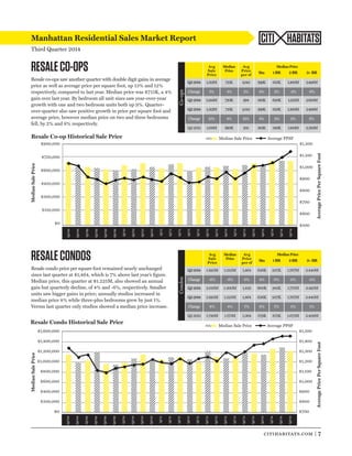 Median Sale Price Average PPSF 
Median Sale Price Average PPSF 
Median Sale Price Average PPSF 
Median Sale Price Average PPSF 
citihabitats.com | 7 
Manhattan Residential Sales Market Report 
Third Quarter 2014 
CITI HABITATS 
RESALE CO-OPS 
Resale co-ops saw another quarter with double digit gains in average 
price as well as average price per square foot, up 13% and 12% 
respectively, compared to last year. Median price was $715K, a 4% 
gain over last year. By bedroom all unit sizes saw year-over-year 
growth with one and two bedroom units both up 9%. Quarter-over- 
quarter also saw positive growth in price per square foot and 
average price, however median price on two and three bedrooms 
fell, by 2% and 6% respectively. 
Avg 
Sale 
Price 
Median 
Price 
Avg 
Price 
per sf Stu 1 BR 2 BR 3+ BR 
Q3 2014 1.312M 715K 1,043 399K 635K 1.200M 2.498M 
Change 5% -1% 5% 4% 2% -2% -6% 
Q2 2014 1.244M 720K 994 385K 620K 1.225M 2.650M 
Q3 2014 1.312M 715K 1,043 399K 635K 1.200M 2.498M 
Change 13% 4% 12% 4% 9% 9% 6% 
Q3 2013 1.158M 690K 935 385K 580K 1.100M 2.350M 
$1,200 
$1,100 
$1,000 
$900 
$800 
$700 
$600 
$500 
Resale Co-op Historical Sale Price 
Q3‘08 
Q4‘08 
Q1‘09 
Q2‘09 
Q3‘09 
Q4‘09 
Q1‘10 
Q2‘10 
Q3‘10 
Q4‘10 
Q1‘11 
Q2‘11 
Q3‘11 
Q4‘11 
Q1‘12 
Q2‘12 
Q3‘12 
Q4‘12 
Q1‘13 
Q2‘13 
Q3‘13 
Q4‘13 
Q1‘14 
Q2‘14 
Q3‘14 
$900,000 
$750,000 
$600,000 
$450,000 
$300,000 
$150,000 
$0 
$1,500 
$1,400 
$1,300 
$1,200 
$1,100 
$1,000 
$900 
$800 
$700 
Q3‘08 
Q4‘08 
Q1‘09 
Q2‘09 
Q3‘09 
Q4‘09 
Q1‘10 
Q2‘10 
Q3‘10 
Q4‘10 
Q1‘11 
Q2‘11 
Q3‘11 
Q4‘11 
Q1‘12 
Q2‘12 
Q3‘12 
Q4‘12 
Q1‘13 
Q2‘13 
Q3‘13 
Q4‘13 
Q1‘14 
Q2‘14 
Q3‘14 
$1,600,000 
$1,400,000 
$1,200,000 
$1,000,000 
$800,000 
$600,000 
$400,000 
$200,000 
$0 
Co-ops 
Median Sale Price 
Resale Condo Historical Sale Price 
Avg 
Sale 
Price 
Median 
Price 
Avg 
Price 
per sf Stu 1 BR 2 BR 3+ BR 
Q3 2014 1.895M 1.225M 1,464 626K 937K 1.767M 3.440M 
Change -6% -6% 0% 4% 0% 0% -2% 
Q2 2014 2.016M 1.300M 1,459 600K 941K 1.775M 3.495M 
Q3 2014 1.895M 1.225M 1,464 626K 937K 1.767M 3.440M 
Change 8% 4% 7% 8% 7% 5% 1% 
Q3 2013 1.748M 1.175M 1,364 579K 875K 1.675M 3.409M 
Condos 
RESALE CONDOS 
Resale condo price per square foot remained nearly unchanged 
since last quarter at $1,464, which is 7% above last year’s figure. 
Median price, this quarter at $1.225M, also showed an annual 
gain but quarterly decline, of 4% and -6%, respectively. Smaller 
units saw bigger gains in price; annually studios increased in 
median price 8% while three-plus bedrooms grew by just 1%. 
Versus last quarter only studios showed a median price increase. 
Average Price Per Square Foot 
Median Sale Price 
Average Price Per Square Foot 
$1,200 
$1,100 
$1,000 
$900 
$800 
$700 
$600 
$500 
Q3‘08 
Q4‘08 
Q1‘09 
Q2‘09 
Q3‘09 
Q4‘09 
Q1‘10 
Q2‘10 
Q3‘10 
Q4‘10 
Q1‘11 
Q2‘11 
Q3‘11 
Q4‘11 
Q1‘12 
Q2‘12 
Q3‘12 
Q4‘12 
Q1‘13 
Q2‘13 
Q3‘13 
Q4‘13 
Q1‘14 
Q2‘14 
Q3‘14 
$900,000 
$750,000 
$600,000 
$450,000 
$300,000 
$150,000 
$0 
$1,500 
$1,400 
$1,300 
$1,200 
$1,100 
$1,000 
$900 
$800 
$700 
Q3‘08 
Q4‘08 
Q1‘09 
Q2‘09 
Q3‘09 
Q4‘09 
Q1‘10 
Q2‘10 
Q3‘10 
Q4‘10 
Q1‘11 
Q2‘11 
Q3‘11 
Q4‘11 
Q1‘12 
Q2‘12 
Q3‘12 
Q4‘12 
Q1‘13 
Q2‘13 
Q3‘13 
Q4‘13 
Q1‘14 
Q2‘14 
Q3‘14 
$1,600,000 
$1,400,000 
$1,200,000 
$1,000,000 
$800,000 
$600,000 
$400,000 
$200,000 
$0 
Median Price 
Median Price 
 