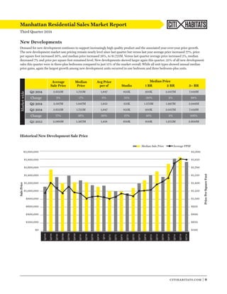 Demand for new development continues to support increasingly high quality product and the associated year-over-year price growth. 
The new development market saw pricing remain nearly level since last quarter but versus last year average price increased 77%, price 
per square foot increased 30%, and median price increased 26%, to $1.721M. Versus last quarter average price increased 2%, median 
decreased 7% and price per square foot remained level. New developments skewed larger again this quarter; 25% of all new development 
sales this quarter were in three-plus bedrooms compared to just 15% of the market overall. While all unit types showed annual median 
price gains, again the largest growth among new development units occurred in one bedroom and three bedroom-plus units. 
citihabitats.com | 8 
Manhattan Residential Sales Market Report 
Third Quarter 2014 
CITI HABITATS 
Average 
Sale Price 
Median 
Price 
Avg Price 
per sf Studio 1 BR 2 BR 3+ BR 
Q3 2014 3.652M 1.721M 1,847 825K 935K 2.037M 7.419M 
Change 2% -7% 0% 55% -20% 2% 88% 
Q2 2014 3.587M 1.847M 1,855 531K 1.173M 1.997M 3.948M 
Q3 2014 3.652M 1.721M 1,847 825K 935K 2.037M 7.419M 
Change 77% 26% 30% 27% 10% 3% 106% 
Q3 2013 2.060M 1.367M 1,418 650K 850K 1.972M 3.600M 
Market wide 
Median Price 
New Developments 
Historical New Development Sale Price 
$2,000,000 
$1,800,000 
$1,600,000 
$1,400,000 
$1,200,000 
$1,000,000 
$800,000 
$600,000 
$400,000 
$200,000 
$0 
$2,000 
$1,850 
$1,700 
$1,550 
$1,400 
$1,250 
$1,100 
$950 
$800 
$650 
$500 
Median Sale Price Average PPSF 
Q3‘08 
Q4‘08 
Q1‘09 
Q2‘09 
Q3‘09 
Q4‘09 
Q1‘10 
Q2‘10 
Q3‘10 
Q4‘10 
Q1‘11 
Q2‘11 
Q3‘11 
Q4‘11 
Q1‘12 
Q2‘12 
Q3‘12 
Q4‘12 
Q1‘13 
Q2‘13 
Q3‘13 
Q4‘13 
Q1‘14 
Q2‘14 
Q3‘14 
Sale Price 
Price Per Square Foot 
 