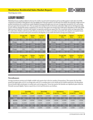 citihabitats.com | 9 
Manhattan Residential Sales Market Report 
Third Quarter 2014 
CITI HABITATS 
LUXURY MARKET 
Manhattan’s luxury market is defined as the top 10% of all co-op and condo transactions and was set this quarter at sales above $3.150M, 
compared to $2.850M in Third Quarter 2013 and slightly lower than last quarter’s cut-off mark of $3.300M. Due primarily to high-end new 
product introduction the overall luxury market displayed strong growth again year-over-year. Average price increased by 32% and average 
price per square foot increased by 24%. Price per square foot reached $2,645, for the luxury submarket. High-end new developments made 
up 19% of luxury closings this quarter, compared to 12% last year. Price gains were strong in the resale luxury submarket as well, with double 
digit increases in both the co-op and condo markets’ average price and price per square foot. The co-op luxury subset saw larger gains than 
the condo subset. Median condo luxury price fell year-over-year by 5% while co-op median increased by 26%. Quarter-over-quarter luxury 
new development and condo resales prices increased in all categories. Co-op resales decreased in average and median price. 
Average Sale 
Price 
Median 
Price 
Avg Price 
per sf 
Q3 2014 7.003M 5.100M 2,645 
Change 0% 3% 5% 
Q2 2014 6.971M 4.930M 2,519 
Q3 2014 7.003M 5.100M 2,645 
Change 32% 24% 24% 
Q3 2013 5.313M 4.100M 2,132 
All Sales 
Average Sale 
Price 
Median 
Price 
Avg Price 
per sf 
Q3 2014 6.450M 5.000M 2,362 
Change 8% 11% 17% 
Q2 2014 5.947M 4.500M 2,021 
Q3 2014 6.450M 5.000M 2,362 
Change 30% 26% 29% 
Q3 2013 4.977M 3.975M 1,824 
Resale Co-ops 
Average Sale 
Price 
Median 
Price 
Avg Price 
per sf 
Q3 2014 15.417M 13.746M 4,034 
Change -3% 0% -4% 
Q2 2014 15.883M 13.700M 4,201 
Q3 2014 15.417M 13.746M 4,034 
Change 105% 138% 61% 
Q3 2013 7.518M 5.779M 2,510 
New Developments 
Average Sale 
Price 
Median 
Price 
Avg Price 
per sf 
Q3 2014 5.676M 3.880M 2,420 
Change -8% -14% 1% 
Q2 2014 6.148M 4.500M 2,393 
Q3 2014 5.676M 3.880M 2,420 
Change 11% -4% 10% 
Q3 2013 5.094M 4.050M 2,205 Resale Condos 
Townhouses 
Average townhouse pricing can be highly variable each quarter due to the low number of transactions. This quarter the East Side 
posted the largest gains, up 55% in average price and 47% in median price to $14.383M and $11.200M respectively. All submarkets 
showed double-digit annual gains in median price and average price. Versus last quarter the Eastside saw significant gains while the 
Westside increased slightly; Uptown stayed close to level and Downtown saw declines. 
Average Price Median Average Price Median Average Price Median Average Price Median 
Q3 2014 14.383M 11.200M 6.295M 5.050M 6.733M 5.850M 1.782M 1.700M 
Change 69% 63% 10% -1% -16% -8% -3% -4% 
Q2 2014 8.518M 6.863M 5.704M 5.125M 7.983M 6.338M 1.845M 1.763M 
Q3 2014 14.383M 11.200M 6.295M 5.050M 6.733M 5.850M 1.782M 1.700M 
Change 58% 47% 21% 12% 43% 34% 21% 39% 
Q3 2013 9.091M 7.600M 5.198M 4.493M 4.709M 4.350M 1.476M 1.223M 
All Sales 
East Side West Side Downtown Uptown 
 