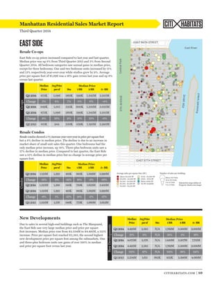 Number of sales per building: 
citihabitats.com | 10 
Manhattan Residential Sales Market Report 
Third Quarter 2014 
CITI HABITATS 
EAST SIDE 
Resale Co-ops 
East Side co-op prices increased compared to last year and last quarter. 
Median price was up 8% from Third Quarter 2013 and 3% from Second 
Quarter 2014. All bedroom categories saw annual gains in median price, 
except for three bedrooms. One and two bedroom units increased by 11% 
and 13% respectively year-over-year while studios grew by 9%. Average 
price per square foot of $1,096 was a 16% gain versus last year and up 8% 
versus last quarter. 
Median 
Price 
Avg Price 
per sf Stu 1 BR 2 BR 3+ BR 
Q3 2014 875K 1,096 360K 599K 1.345M 2.915M 
Change 3% 8% 7% 0% 0% -4% 
Q2 2014 849K 1,015 335K 600K 1.350M 3.025M 
Q3 2014 875K 1,096 360K 599K 1.345M 2.915M 
Change 8% 16% 9% 11% 13% -3% 
Q3 2013 811K 944 330K 539K 1.195M 2.995M 
Co-ops 
Median Price 
Resale Condos 
Resale condos showed a 1% increase year-over-year in price per square foot 
but a 8% decline in median price. The decline is due to an increase in 
market share of small unit sales this quarter. One bedrooms had the 
only median price increase, up 14%. Three-plus bedroom units saw a 
17% decline in median price. Compared to last quarter, the East Side 
saw a 15% decline in median price but no change in average price per 
square foot. 
Median Median Price 
Price 
Avg Price 
per sf Stu 1 BR 2 BR 3+ BR 
Q3 2014 1.125M 1,392 481K 885K 1.589M 2.990M 
Change -15% 0% -12% 18% -2% -13% 
Q2 2014 1.323M 1,388 545K 750K 1.625M 3.450M 
Q3 2014 1.125M 1,392 481K 885K 1.589M 2.990M 
Change -8% 1% -12% 14% -2% -17% 
Q3 2013 1.225M 1,376 548K 775K 1.560M 3.613M 
Condos 
Median Price 
Average sales per square foot (SF): 
Above $2,500 SF 
$2,000 - $2,500 SF 
$1,500 - $2,000 SF 
$1,250 - $1,500 SF 
$1,000 - $1,250 SF 
$750 - $1,000 SF 
$500 - $750 SF 
Below $500 SF 
No SF Available 
Above 20 Units 
10 to 20 Units 
3 to 9 Units 
1 to 2 Units 
Interactive map online at 
Property shark.com/maps 
New Developments 
Due to sales in several high-end buildings such as The Marquand, 
the East Side saw very large median price and price per square 
foot increases. Median price rose from $2.334M to $4.491M, a 112% 
increase. Price per square foot reached $2,383, the second highest 
new development price per square foot among the submarkets. One 
and three-plus bedroom units saw gains of over 100% in median 
and price per square foot versus last year. 
Median Median Price 
Price 
Avg Price 
per sf Stu 1 BR 2 BR 3+ BR 
Q3 2014 4.491M 2,383 N/A 1.769M 3.300M 9.000M 
Change 21% 0% N/A 25% 3% 16% 
Q2 2014 4.075M 2,376 N/A 1.420M 3.207M 7.751M 
Q3 2014 4.491M 2,383 N/A 1.769M 3.300M 9.000M 
Change 112% 47% N/A 113% 38% 121% 
Q3 2013 2.334M 1,615 682K 832K 2.398M 4.068M 
New Developments 
Median Price 
 
