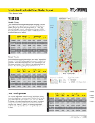 Number of sales per building: 
citihabitats.com | 11 
Manhattan Residential Sales Market Report 
Third Quarter 2014 
CITI HABITATS 
WEST SIDE 
Resale Co-ops 
Third Quarter 2014 median price was similar to the median a year ago 
but average price per square foot grew 16%. Compared to last quarter, 
median price was up 3% and price per foot gained 5%. Larger West 
Side units had bigger year-over-year median price increases with the 
three-plus bedroom median price up 29% to $2.875M. The trend is less 
pronounced quarter-over-quarter. 
Median 
Price 
Avg Price 
per sf Stu 1 BR 2 BR 3+ BR 
Q3 2014 901K 1,214 395K 682K 1.450M 2.875M 
Change 3% 5% -1% 8% 6% 5% 
Q2 2014 875K 1,153 400K 630K 1.368M 2.727M 
Q3 2014 901K 1,214 395K 682K 1.450M 2.875M 
Change 1% 16% 0% 10% 21% 29% 
Q3 2013 895M 1,049 395K 620K 1.200M 2.225M 
Co-ops 
Median Price 
Resale Condos 
Resale condos had significant year-over-year price growth. Median price 
increased 5% to $1.446M and average price increased 15% to $1,779 per 
square foot. Studios showed the largest price gains versus last year and 
last quarter, increasing to $677K. Relative to last quarter, median price 
increased 11% and average price per square foot increased 3%. 
Median Median Price 
Price 
Avg Price 
per sf Stu 1 BR 2 BR 3+ BR 
Q3 2014 1.446K 1,779 677K 933K 1.819M 3.593M 
Change 11% 3% 8% -5% -5% -3% 
Q2 2014 1.286M 1,688 630K 985K 1.925M 3.675M 
Q3 2014 1.446K 1,779 677K 933K 1.819M 3.593M 
Change 5% 15% 11% 1% 1% 6% 
Q3 2013 1.382M 1,545 612K 921K 1.800M 3.375M 
Condos 
Median Price 
Average sales per square foot (SF): 
Above $2,500 SF 
$2,000 - $2,500 SF 
$1,500 - $2,000 SF 
$1,250 - $1,500 SF 
$1,000 - $1,250 SF 
$750 - $1,000 SF 
$500 - $750 SF 
Below $500 SF 
No SF Available 
Above 20 Units 
10 to 20 Units 
3 to 9 Units 
1 to 2 Units 
Interactive map online at 
Property shark.com/maps 
New Developments 
The majority of West Side new development closings this quarter 
occurred at Mirabeau, a conversion at 165 West 91st Street, but the 
prices of the relatively small number of sales were most affected 
by closings at the super-luxury building One57, which drove large 
average increases. Average price per square foot increased 46% 
year-over-year, to $2,393, however this figure represents a 9% 
decline from last quarter, when there were significantly more sales 
at One57. 
Median Median Price 
Price 
Avg Price 
per sf Stu 1 BR 2 BR 3+ BR 
Q3 2014 2.600M 2,393 N/A 1.125M 1.721M 7.764M 
Change -11% -9% N/A -10% -58% 163% 
Q2 2014 2.909M 2,644 N/A 1.246M 4.061M 2.953M 
Q3 2014 2.600M 2,393 N/A 1.125M 1.721M 7.764M 
Change -8% 46% N/A N/A -18% 142% 
Q3 2013 2.838M 1,644 N/A N/A 2.100M 3.210M 
New Developments 
Median Price 
2.600M -11% -9% 2.909M 2.600M -8% 46% 2.838M  