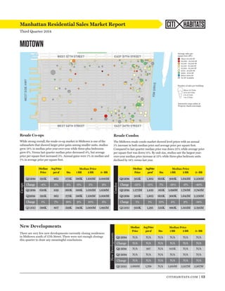 Average sales per 
square foot (SF): 
Above $2,500 SF 
$2,000 - $2,500 SF 
$1,500 - $2,000 SF 
$1,250 - $1,500 SF 
$1,000 - $1,250 SF 
$750 - $1,000 SF 
$500 - $750 SF 
Below $500 SF 
No SF Available 
Number of sales per building: 
Above 20 Units 
10 to 20 Units 
3 to 9 Units 
1 to 2 Units 
Interactive map online at 
Property shark.com/maps 
citihabitats.com | 12 
Manhattan Residential Sales Market Report 
Third Quarter 2014 
CITI HABITATS 
MIDTOWN 
Median 
Price 
Avg Price 
per sf Stu 1 BR 2 BR 3+ BR 
Q3 2014 595K 862 375K 586K 1.100M 2.000M 
Change -4% 3% 4% 0% 5% 9% 
Q2 2014 620K 839 360K 588K 1.050M 1.838M 
Q32014 595K 862 375K 586K 1.100M 2.000M 
Change 1% 7% 18% 9% 10% 6% 
Q3 2013 588K 807 319K 540K 1.000M 1.895M 
Co-ops 
Median Price Median Median Price 
Price 
AvgPrice 
persf Stu 1 BR 2 BR 3+ BR 
Q3 2014 955K 1,302 605K 900K 1.643M 2.238M 
Change -25% -11% 7% -18% -6% -40% 
Q2 2014 1.273M 1,459 565K 1.098M 1.750M 3.740M 
Q3 2014 955K 1,802 605K 900K 1.643M 2.238M 
Change 1% 1% 13% 2% 9% -14% 
Q3 2013 950K 1,291 535K 880K 1.503M 2.595M 
Condos 
Median Price 
New Developments 
There are very few new developments currently closing residences 
in Midtown south of 57th Street. There were not enough closings 
this quarter to draw any meaningful conclusions. 
Resale Condos 
The Midtown resale condo market showed level prices with an annual 
1% increase in both median price and average price per square foot. 
Compared to last quarter median price was down 25% while average price 
per square foot was down 11%. By unit size, studios saw the largest year-over- 
year median price increase at 13% while three-plus bedroom units 
declined by 14% versus last year. 
Median Median Price 
Price 
Avg Price 
per sf Stu 1 BR 2 BR 3+ BR 
Q3 2014 N/A N/A N/A N/A N/A N/A 
Change N/A N/A N/A N/A N/A N/A 
Q2 2014 N/A 997 N/A 835K N/A N/A 
Q3 2014 N/A N/A N/A N/A N/A N/A 
Change N/A N/A N/A N/A N/A N/A 
Q3 2013 2.668M 1,768 N/A 1.950M 2.927M 2.967M 
New Developments 
Median Price 
Resale Co-ops 
While strong overall, the resale co-op market in Midtown is one of the 
submarkets that showed larger price gains among smaller units; studios 
grew 18% in median price year-over-year while three-plus bedrooms 
grew 6%. Versus last quarter median price decreased 4%, but average 
price per square foot increased 3%. Annual gains were 1% in median and 
7% in average price per square foot. 
 