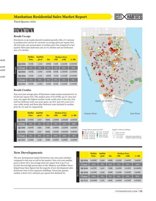 Number of sales per building: 
citihabitats.com | 13 
Manhattan Residential Sales Market Report 
Third Quarter 2014 
CITI HABITATS 
DOWNTOWN 
Resale Co-ops 
Downtown co-op resales showed consistent growth, with a 5% increase 
in median price and an 8% increase in average price per square foot. 
All unit types saw annual gains in median price but compared to last 
quarter three-plus bedrooms saw an 8% decline and one bedrooms 
saw a 1% decline. 
Resale Condos 
Year-over-year average price of Downtown resale condos increased 10% to 
$1,707 per square foot. The median price of $1.770M, up 2% since last 
year, was again the highest median resale condo price in the city. One 
and two bedroom units saw price gains, up 20% and 24% year-over-year, 
while studio and three-plus bedroom units declined in median 
Median Price 
Average sales per square foot (SF): 
Above $2,500 SF 
$2,000 - $2,500 SF 
$1,500 - $2,000 SF 
$1,250 - $1,500 SF 
$1,000 - $1,250 SF 
$750 - $1,000 SF 
$500 - $750 SF 
Below $500 SF 
No SF Available 
Above 20 Units 
10 to 20 Units 
3 to 9 Units 
1 to 2 Units 
Interactive map online at 
Property shark.com/maps 
price by 2% and 4% respectively. 
New Developments 
The new development market Downtown saw some price declines 
compared to last year as well as last quarter. Year-over-year median 
price is down 28%, but average price per square foot is up 3% to 
$1,829. Several high priced sales at One Madison and Walker Tower 
helped buoy these figures but the majority of new development sales 
downtown were in less expensive buildings. Versus last quarter, 
median is down 22% and price per square foot declined 6%. 
Median Median Price 
Price 
AvgPrice 
persf Stu 1 BR 2 BR 3+ BR 
Q3 2014 1.450M 1,829 868K 1.153M 2.140M 7.419M 
Change -22% -6% 10% -7% 0% -26% 
Q2 2014 1.857M 1,951 789K 1.238M 2.151M 10.000M 
Q3 2014 1.450M 1,829 868K 1.153M 2.140M 7.419M 
Change -28% 3% 1% 2% -6% 61% 
Q3 2013 2.000M 1,778 861K 1.130M 2.273M 4.622M 
New Developments 
Median Price 
Median 
Price 
Avg Price 
per sf Stu 1 BR 2 BR 3+ BR 
Q3 2014 735K 1,143 466K 715K 1.525M 2.650M 
Change 1% 6% 8% -1% 17% -8% 
Q2 2014 730K 1,080 434K 720K 1.300M 2.878M 
Q3 2014 735K 1,143 466K 715K 1.525M 2.650M 
Change 5% 8% 3% 6% 5% 4% 
Q3 2013 700K 1,060 453K 675K 1.448M 2.545M 
Co-ops 
Median Price 
Median Median Price 
Price 
Avg Price 
per sf Stu 1 BR 2 BR 3+ BR 
Q3 2014 1.770M 1,707 689K 1.270M 2.1633M 4.065M 
Change -4% 1% -5% -6% 13% -18% 
Q2 2014 1.850M 1.692 734K 1.348M 2.325M 4.930M 
Q3 2014 1.770M 1,707 689K 1.270M 2.1633M 4.065M 
Change 2% 10% -2% 20% 24% -4% 
Q3 2013 1.733M 1,549 705K 1.055M 2.126M 4.250M 
Condos 
Median Price 
4.065M 
18% 
4.930M 
4.065M 
4% 
4.250M 
 