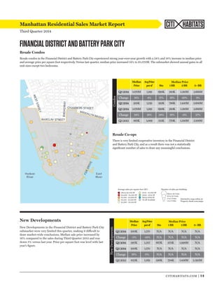 Number of sales per building: 
citihabitats.com | 14 
Manhattan Residential Sales Market Report 
Third Quarter 2014 
CITI HABITATS 
FINANCIAL DISTRICT AND BATTERY PARK CITY 
Resale Condos 
Resale condos in the Financial District and Battery Park City experienced strong year-over-year growth with a 24% and 18% increase in median price 
and average price per square foot respectively. Versus last quarter, median price increased 14% to $1.070M. The submarket showed annual gains in all 
unit sizes except two bedrooms. 
Median Median Price 
Price 
Avg Price 
per sf Stu 1 BR 2 BR 3+ BR 
Q3 2014 1.070M 1,189 690K 910K 1.310M 2.668M 
Change 14% 4% 17% 16% -10% 3% 
Q2 2014 935K 1,139 592K 786K 1.450M 2.600M 
Q3 2014 1.070M 1,189 690K 910K 1.310M 2.668M 
Change 24% 18% 24% 18% -3% 27% 
Q3 2013 865K 1,009 555K 770K 1.350M 2.100M 
Condos 
Median Price 
Average sales per square foot (SF): 
Above $2,500 SF 
$2,000 - $2,500 SF 
$1,500 - $2,000 SF 
$1,250 - $1,500 SF 
$1,000 - $1,250 SF 
$750 - $1,000 SF 
$500 - $750 SF 
Below $500 SF 
No SF Available 
Above 20 Units 
10 to 20 Units 
3 to 9 Units 
1 to 2 Units 
Interactive map online at 
Property shark.com/maps 
New Developments 
New Developments in the Financial District and Battery Park City 
submarket were very limited this quarter, making it difficult to 
draw market-wide conclusions. Median sale price increased by 
16% compared to the sales during Third Quarter 2013 and was 
down 5% versus last year. Price per square foot was level with last 
year’s figure. 
Resale Co-ops 
There is very limited cooperative inventory in the Financial District 
and Battery Park City, and as a result there was not a statistically 
significant number of sales to draw any meaningful conclusions. 
Median Median Price 
Price 
Avg Price 
per sf Stu 1 BR 2 BR 3+ BR 
Q3 2014 950K 1,170 N/A N/A N/A N/A 
Change -5% -14% N/A N/A N/A N/A 
Q2 2014 997K 1,357 667K 975K 1.998M N/A 
Q3 2014 950K 1,170 N/A N/A N/A N/A 
Change 16% 0% N/A N/A N/A N/A 
Q3 2013 822K 1,169 596K 794K 1.436M 2.393M 
New Developments 
Median Price 
 