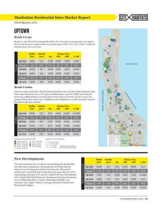 citihabitats.com | 15 
Manhattan Residential Sales Market Report 
Third Quarter 2014 
CITI HABITATS 
UPTOWN 
Resale Co-ops 
Resale co-ops showed strong growth with a 21% increase in average price per square 
foot versus last year. Larger units saw greater gains with a 17% rise in three+ bedroom 
median price year-over-year. 
Median 
Price 
Avg Price 
per sf Stu 1 BR 2 BR 3+ BR 
Q3 2014 396K 592 205K 330K 529K 780K 
Change -2% 22% 3% 3% 11% 30% 
Q2 2014 405K 487 200K 319K 475K 600K 
Q3 2014 396K 592 205K 330K 529K 780K 
Change 10% 21% -5% 11% 13% 17% 
Q3 2013 360K 488 216K 299K 470K 665K 
Co-ops 
Median Price 
Resale Condos 
Uptown resale condo price showed annual growth in two and three-plus bedroom units. 
Three-plus bedrooms saw a 72% gain in median price, up to $1.548M. One bedroom 
units saw a slight decline in median price versus last year but was up 14% versus last 
quarter. Prices often show more volatility in this submarket as condo inventory Uptown 
has historically been limited. 
Median Price 
Median 
Price 
Avg Price 
per sf Stu 1 BR 2 BR 3+ BR 
Q3 2014 650K 717 N/A 459K 650K 1.548M 
Change 11% 5% N/A 14% 0% 38% 
Q2 2014 585K 683 315K 402K 652K 1.123M 
Q3 2014 650K 717 N/A 459K 650K 1.548M 
Change 17% 11% N/A -2% 5% 72% 
Q3 2013 555K 647 425K 467K 618K 900K 
Condos 
Median Price 
Average sales per square foot (SF): 
Above $2,500 SF 
$2,000 - $2,500 SF 
$1,500 - $2,000 SF 
$1,250 - $1,500 SF 
$1,000 - $1,250 SF 
$750 - $1,000 SF 
$500 - $750 SF 
Below $500 SF 
No SF Available 
Number of sales per building: 
Above 20 Units 
10 to 20 Units 
3 to 9 Units 
1 to 2 Units 
Interactive map online at 
Property shark.com/maps 
New Developments 
The Uptown market has very diverse new development product that 
can often skew comparisons. The proportion of all sales Uptown 
that were new developments shrank since last year. This quarter 
median price was $520K and average price per square foot was $725, 
representing a decrease of 5% and 4% respectively from Third Quarter 
2013. Nearly half of all Uptown new development closings this quarter 
were at Edgecombe Parc, a condo in Washington Heights. Last 
year there was a higher volume of closings in Southern Harlem and 
Morningside Heights. 
Median Median Price 
Price 
Avg Price 
per sf Stu 1 BR 2 BR 3+ BR 
Q3 2014 520K 725 N/A 418K 668K N/A 
Change -27% -8% N/A -17% -13% N/A 
Q2 2014 717K 785 207K 501K 771K 1.146M 
Q3 2014 520K 725 N/A 418K 668K N/A 
Change -5% -4% N/A 19% 6% N/A 
Q3 2013 550K 753 422K 350K 633K 1.785M 
New Developments 
Median Price 
 