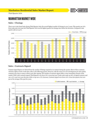 MANHATTAN MARKET WIDE 
Sales - Closings 
There were 4,293 closed sales during Third Quarter 2014, the second highest number of closings in over 5 years. This quarter saw 10% 
fewer sales year-over-year, but Third Quarter 2013 was the highest quarter for closings since before the downturn. Compared to last 
quarter sales are up 1%. 
Closed Sales Average 
Condo Contracts Co-op Contracts Average 
citihabitats.com | 3 
Manhattan Residential Sales Market Report 
Third Quarter 2014 
CITI HABITATS 
5,000 
4,000 
3,000 
2,000 
1,000 
0 
Q4‘09 
Q1‘10 
Q2‘10 
Q3‘10 
Q4‘10 
Q1‘11 
Q2‘11 
Q3‘11 
Q4‘11 
Q1‘12 
Q2‘12 
Q3‘12 
Q4‘12 
Q1‘13 
Q2‘13 
Q3‘13 
Q4‘13 
Q1‘14 
Q2‘14 
Q3’14 
Sales - Contracts Signed 
Contract signed figures are derived from the number of listings reported as in contract during the quarter. Most of these contracts 
will close eight to twelve weeks later, often in the following quarter. However, with the return of a new development pre-sale market, 
contracts may close as many as three years after signing. The number of contracts signed offers a more immediate measure of the 
market. With 2,961 contracts signed, Third Quarter was down 16% versus last year. Condo units made up 46% of signed contracts and 
saw a 21% year-over-year decrease while co-ops saw a 12% decrease. Contracts signed were down 24% versus last quarter, but were 
just at the average of the past five years. 
5,000 
4,000 
Signed 
Contracts 3,000 
of 2,000 
Number 1,000 
0 
* Current quarter sales figures are estimated based on the number of sales as of report preparation plus the typical number of sales reported after publication. Q4‘09 
Q1‘10 
Q2‘10 
Q3‘10 
Q4‘10 
Q1‘11 
Q2‘11 
Q3‘11 
Q4‘11 
Q1‘12 
Q2‘12 
Q3‘12 
Q4‘12 
Q1‘13 
Q2‘13 
Q3‘13 
Q4‘13 
Q1‘14 
Q2‘14 
Q3’14 
Number of Closed Sales 
 