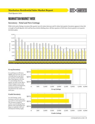 MANHATTAN MARKET WIDE 
Inventory - Total and New Listings 
With 6,223 active listings, inventory this quarter was 10% above last year and 8% above last quarter. Inventory appears to have hit 
a trough in Fourth Quarter 2013 and has been slowly climbing since; all three quarters of 2014 have shown quarter-over-quarter 
inventory gains. 
0 500 1,000 1,500 2,000 2,500 3,000 3,500 4,000 
citihabitats.com | 4 
Manhattan Residential Sales Market Report 
Third Quarter 2014 
CITI HABITATS 
Number of Listings 
Q4‘08 Q1‘09 Q2‘09 Q3‘09 Q4‘09 Q1‘10 Q2‘10 Q3‘10 Q4‘10 Q1‘11 Q2‘11 Q3‘11 Q4‘11 Q1‘12 Q2‘12 Q3‘12 Q4‘12 Q1‘13 Q2‘13 Q3‘13 Q4‘13 Q1‘14 Q2‘14 Q3’14 
Q3‘12 
14,000 
12,000 
10,000 
8,000 
6,000 
4,000 
2,000 
0 
Total Listings 11,231 12,336 11,216 9,718 7,942 9,068 9,406 9,243 8,829 9,181 9,171 8,989 7,787 8,438 7,948 7,187 6,010 6,557 6,034 5,771 5,397 5,519 5,912 6,223 
New Listings 5,172 7,229 5,821 4,904 4,369 6,005 6,156 5,501 4,603 6,406 5,957 5,316 4,292 6,000 5,687 4,546 3,871 4,760 5,227 4,376 3,594 4,504 5,177 4,665 
Percent New Listings 46% 46% 51% 52% 55% 66% 66% 60% 52% 70% 65% 59% 55% 71% 71% 63% 64% 73% 87% 76% 67% 82% 89% 75% 
Co-op Listings 
Q3‘13 
Q2‘14 
Q3‘14 
Co-op Inventory 
Co-op listings are still down 
slightly year-over-year. At 2,882 
currently listed co-ops there 
are 2% fewer on the market 
than Third Quarter 2013 but 
5% more listings than last 
quarter. As most co-ops offer a 
relative bargain versus resale 
condos and new developments, 
inventory continues to be 
absorbed from the market at a 
quick pace. 
Condo Inventory 
At 2,637 listings, condo 
inventory is up 22% since last 
year and 5% versus last quarter. 
The inventory trough for 
condos occurred during Third 
Quarter 2013 and listings have 
begun to replenish, with new 
development feeding supply. 
0 500 1,000 1,500 2,000 2,500 3,000 3,500 4,000 
Condo Listings 
Q3‘13 
Q2‘14 
Q3‘14 
 