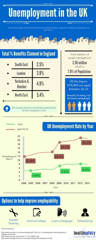 Unemployment in the UK