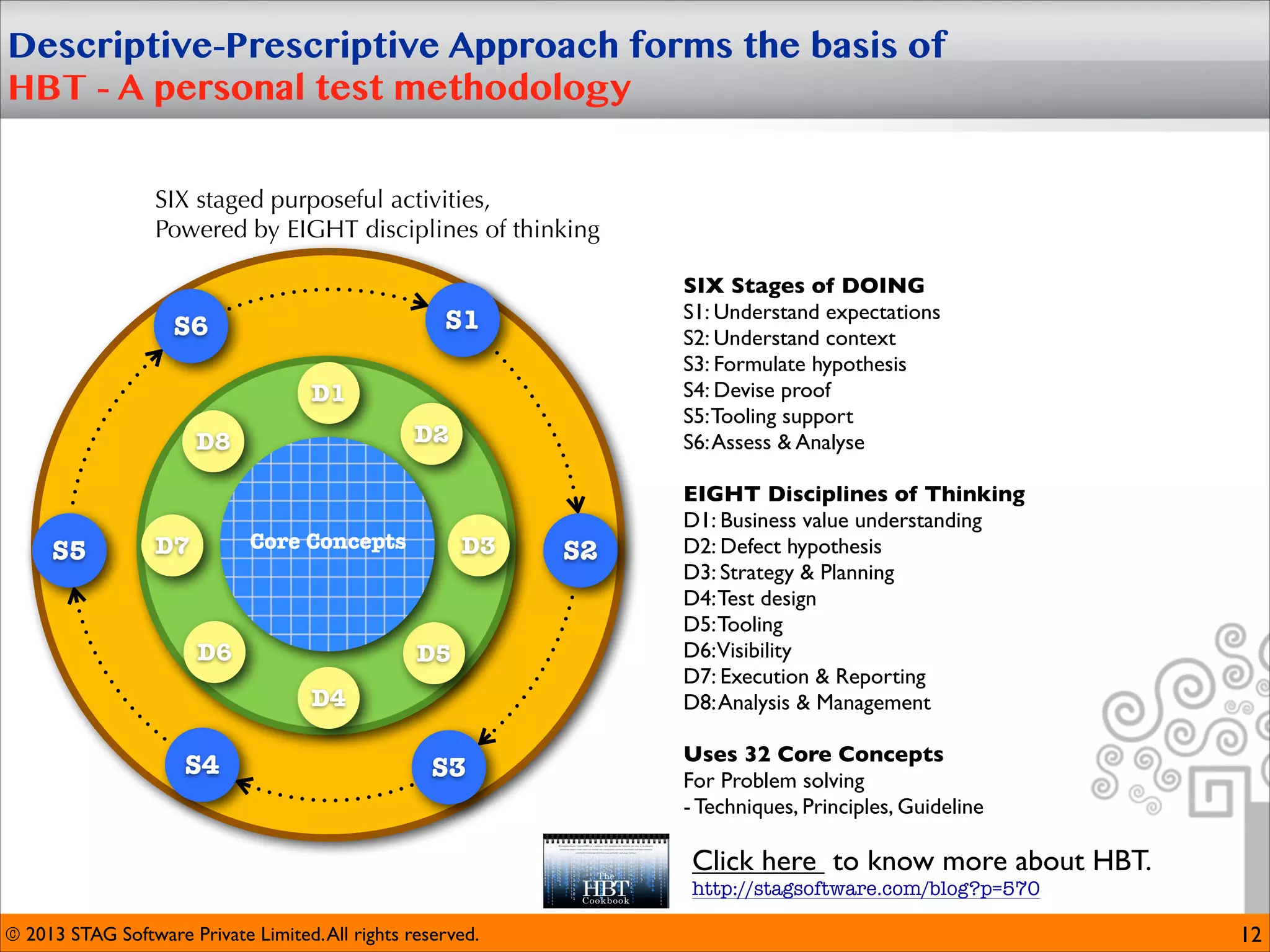 Descriptive-Prescriptive Approach forms the basis of
HBT - A personal test methodology
SIX staged purposeful activities, 
Powered by EIGHT disciplines of thinking
SIX Stages of DOING
S1: Understand expectations
S2: Understand context
S3: Formulate hypothesis
S4: Devise proof
S5: Tooling support
S6: Assess  Analyse

S1

S6
D1

D2

D8

S5


Core Concepts

D7

D6

D3

D5
D4

S4

S2

EIGHT Disciplines of Thinking
D1: Business value understanding
D2: Defect hypothesis
D3: Strategy  Planning
D4: Test design
D5: Tooling
D6:Visibility
D7: Execution  Reporting
D8: Analysis  Management


S3

Uses 32 Core Concepts
For Problem solving 
- Techniques, Principles, Guideline

Click here to know more about HBT.
http://stagsoftware.com/blog?p=570
© 2013 STAG Software Private Limited. All rights reserved.

12

 