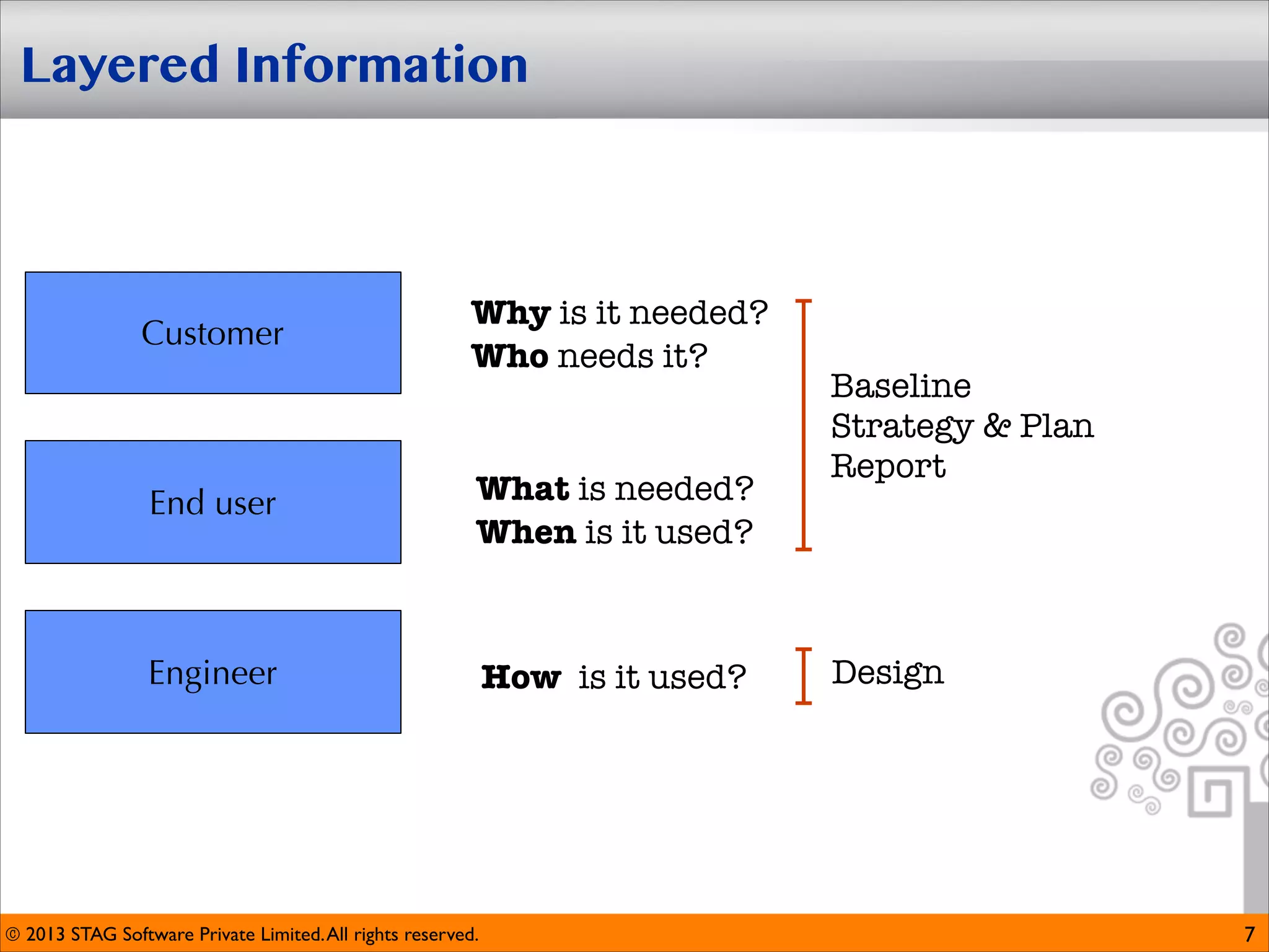 Layered Information

Customer

Why is it needed?
Who needs it?

End user

What is needed?
When is it used?

Engineer

How is it used?

© 2013 STAG Software Private Limited. All rights reserved.

Baseline
Strategy  Plan
Report

Design

7

 