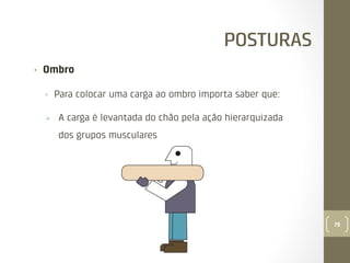 POSTURAS
• 

Ombro
• 
Ø 

Para colocar uma carga ao ombro importa saber que:
A carga é levantada do chão pela ação hierarquizada
dos grupos musculares

79

 