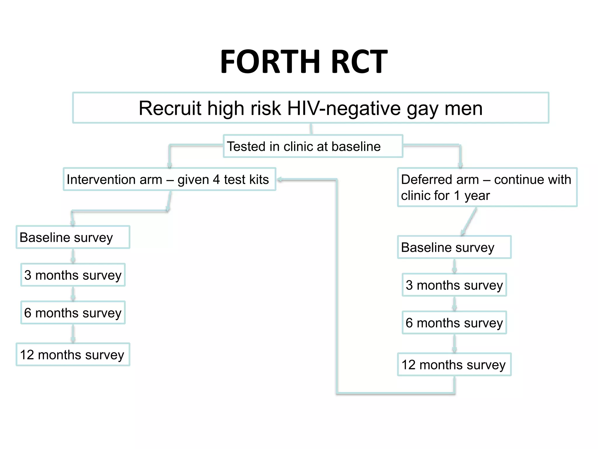 FORTH RCT
Recruit high risk HIV-negative gay men
Intervention arm – given 4 test kits Deferred arm – continue with
clinic for 1 year
Baseline survey
3 months survey
6 months survey
12 months survey
Tested in clinic at baseline
Baseline survey
3 months survey
6 months survey
12 months survey
 