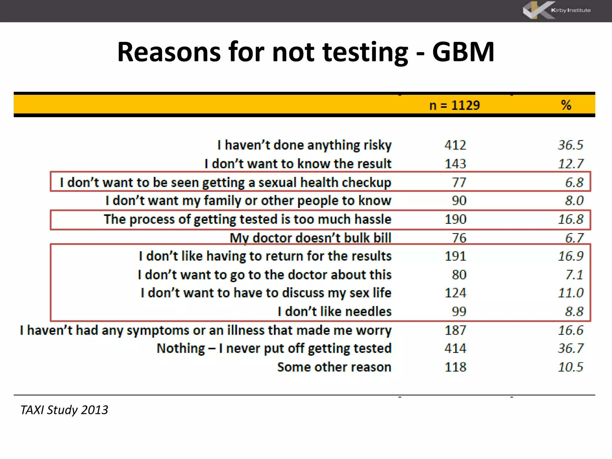 Reasons for not testing - GBM
TAXI Study 2013
 