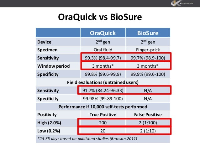 window hiv period oral test HIV testing self
