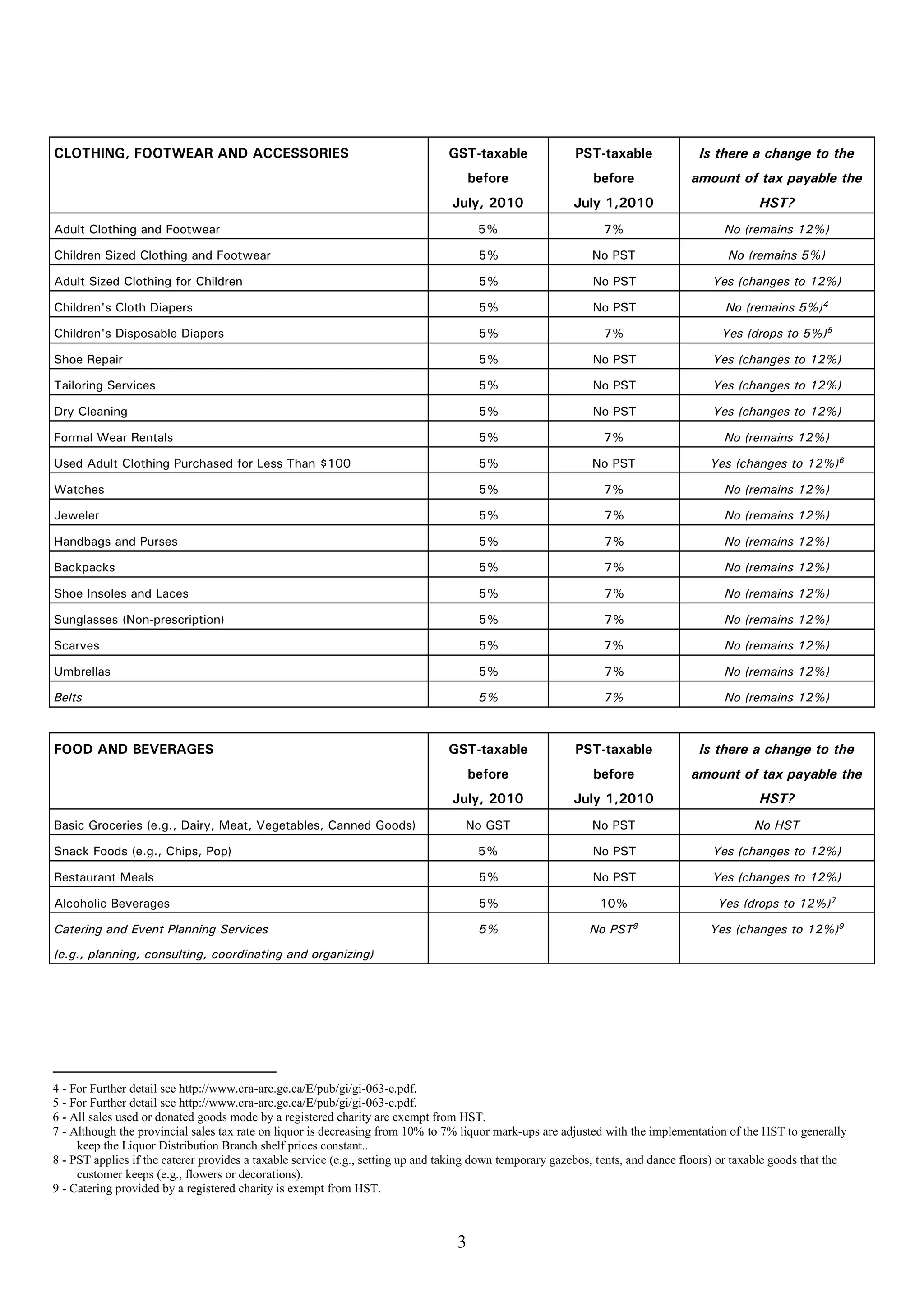 CLOTHING, FOOTWEAR AND ACCESSORIES                                              GST-taxable              PST-taxable               Is there a change to the
                                                                                      before                 before              amount of tax payable the
                                                                                 July, 2010              July 1,2010                           HST?
Adult Clothing and Footwear                                                            5%                      7%                       No (remains 12%)

Children Sized Clothing and Footwear                                                   5%                    No PST                     No (remains 5%)

Adult Sized Clothing for Children                                                      5%                    No PST                  Yes (changes to 12%)

Children's Cloth Diapers                                                               5%                    No PST                     No (remains 5%)4

Children's Disposable Diapers                                                          5%                      7%                      Yes (drops to 5%)5

Shoe Repair                                                                            5%                    No PST                  Yes (changes to 12%)

Tailoring Services                                                                     5%                    No PST                  Yes (changes to 12%)

Dry Cleaning                                                                           5%                    No PST                  Yes (changes to 12%)

Formal Wear Rentals                                                                    5%                      7%                       No (remains 12%)

Used Adult Clothing Purchased for Less Than $100                                       5%                    No PST                  Yes (changes to 12%)6

Watches                                                                                5%                      7%                       No (remains 12%)

Jeweler                                                                                5%                      7%                       No (remains 12%)

Handbags and Purses                                                                    5%                      7%                       No (remains 12%)

Backpacks                                                                              5%                      7%                       No (remains 12%)

Shoe Insoles and Laces                                                                 5%                      7%                       No (remains 12%)

Sunglasses (Non-prescription)                                                          5%                      7%                       No (remains 12%)

Scarves                                                                                5%                      7%                       No (remains 12%)

Umbrellas                                                                              5%                      7%                       No (remains 12%)

Belts                                                                                  5%                      7%                       No (remains 12%)



FOOD AND BEVERAGES                                                              GST-taxable              PST-taxable               Is there a change to the
                                                                                      before                 before              amount of tax payable the
                                                                                 July, 2010              July 1,2010                           HST?
Basic Groceries (e.g., Dairy, Meat, Vegetables, Canned Goods)                      No GST                    No PST                           No HST

Snack Foods (e.g., Chips, Pop)                                                         5%                    No PST                  Yes (changes to 12%)

Restaurant Meals                                                                       5%                    No PST                  Yes (changes to 12%)

Alcoholic Beverages                                                                    5%                     10%                     Yes (drops to 12%)7

Catering and Event Planning Services                                                   5%                   No PST8                  Yes (changes to 12%)9
(e.g., planning, consulting, coordinating and organizing)




4 - For Further detail see http://www.cra-arc.gc.ca/E/pub/gi/gi-063-e.pdf.
5 - For Further detail see http://www.cra-arc.gc.ca/E/pub/gi/gi-063-e.pdf.
6 - All sales used or donated goods mode by a registered charity are exempt from HST.
7 - Although the provincial sales tax rate on liquor is decreasing from 10% to 7% liquor mark-ups are adjusted with the implementation of the HST to generally
     keep the Liquor Distribution Branch shelf prices constant..
8 - PST applies if the caterer provides a taxable service (e.g., setting up and taking down temporary gazebos, tents, and dance floors) or taxable goods that the
     customer keeps (e.g., flowers or decorations).
9 - Catering provided by a registered charity is exempt from HST.



                                                                                  3
 