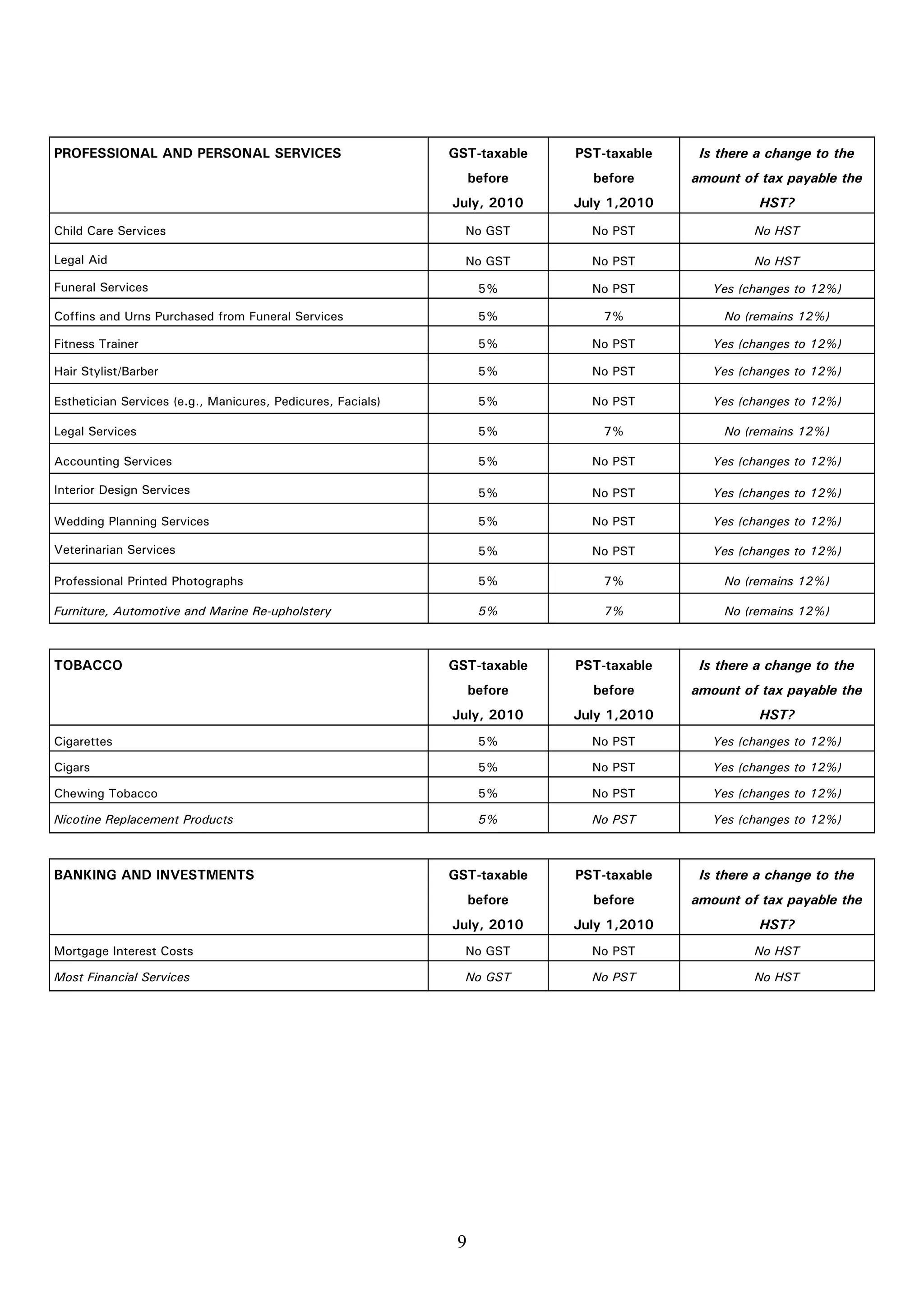 PROFESSIONAL AND PERSONAL SERVICES                           GST-taxable   PST-taxable    Is there a change to the
                                                                  before     before      amount of tax payable the
                                                             July, 2010    July 1,2010             HST?
Child Care Services                                            No GST        No PST               No HST

Legal Aid                                                      No GST        No PST               No HST

Funeral Services                                                   5%        No PST         Yes (changes to 12%)

Coffins and Urns Purchased from Funeral Services                   5%          7%            No (remains 12%)

Fitness Trainer                                                    5%        No PST         Yes (changes to 12%)

Hair Stylist/Barber                                                5%        No PST         Yes (changes to 12%)

Esthetician Services (e.g., Manicures, Pedicures, Facials)         5%        No PST         Yes (changes to 12%)

Legal Services                                                     5%          7%            No (remains 12%)

Accounting Services                                                5%        No PST         Yes (changes to 12%)

Interior Design Services                                           5%        No PST         Yes (changes to 12%)

Wedding Planning Services                                          5%        No PST         Yes (changes to 12%)

Veterinarian Services                                              5%        No PST         Yes (changes to 12%)

Professional Printed Photographs                                   5%          7%            No (remains 12%)

Furniture, Automotive and Marine Re-upholstery                     5%          7%            No (remains 12%)



TOBACCO                                                      GST-taxable   PST-taxable    Is there a change to the
                                                                  before     before      amount of tax payable the
                                                             July, 2010    July 1,2010             HST?
Cigarettes                                                         5%        No PST         Yes (changes to 12%)

Cigars                                                             5%        No PST         Yes (changes to 12%)

Chewing Tobacco                                                    5%        No PST         Yes (changes to 12%)

Nicotine Replacement Products                                      5%        No PST         Yes (changes to 12%)



BANKING AND INVESTMENTS                                      GST-taxable   PST-taxable    Is there a change to the
                                                                  before     before      amount of tax payable the
                                                             July, 2010    July 1,2010             HST?
Mortgage Interest Costs                                        No GST        No PST               No HST

Most Financial Services                                        No GST        No PST               No HST




                                                              9
 