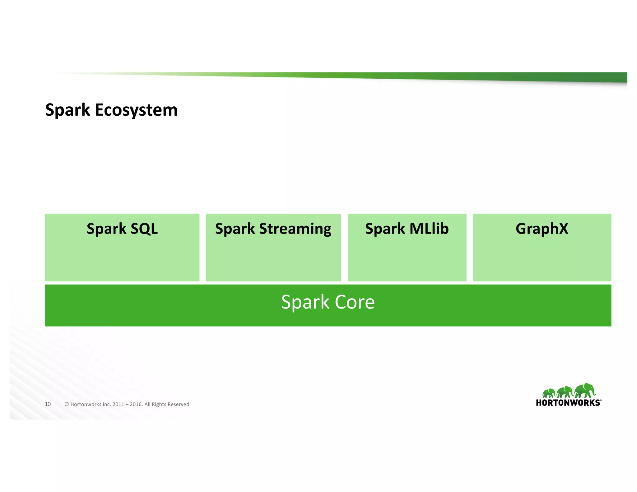 10 ©	Hortonworks	Inc.	2011	– 2016.	All	Rights	Reserved
Spark	Ecosystem
Spark	Core
Spark	SQL Spark	Streaming Spark	MLlib GraphX
 