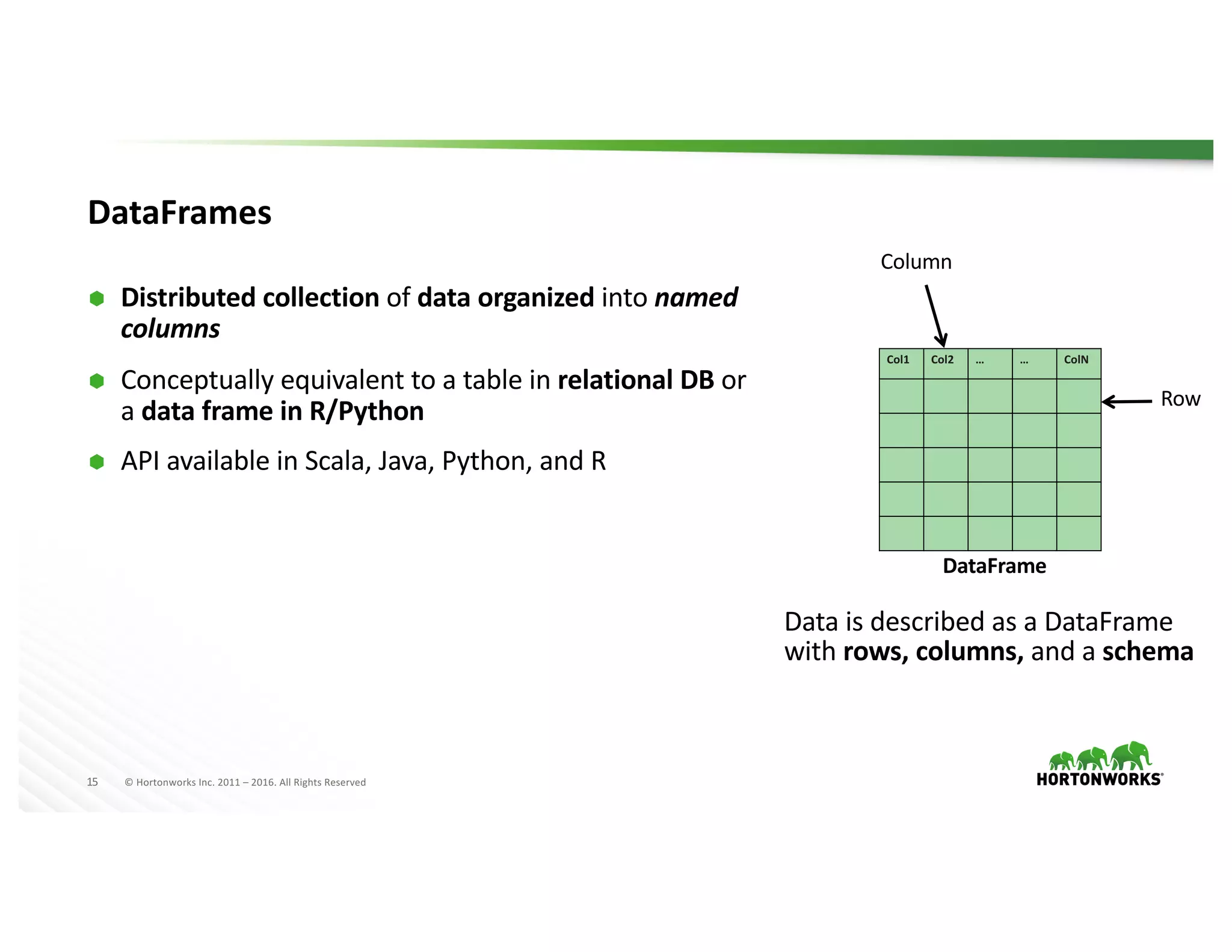 15 ©	Hortonworks	Inc.	2011	– 2016.	All	Rights	Reserved
DataFrames
Ã Distributed collection of	data organized into	named	
columns
Ã Conceptually	equivalent	to	a	table	in	relational	DB	or	
a	data	frame	in	R/Python
Ã API	available	in	Scala,	Java,	Python,	and	R
Col1 Col2 … … ColN
DataFrame
Column
Row
Data	is	described	as	a	DataFrame
with	rows,	columns,	and	a	schema
 
