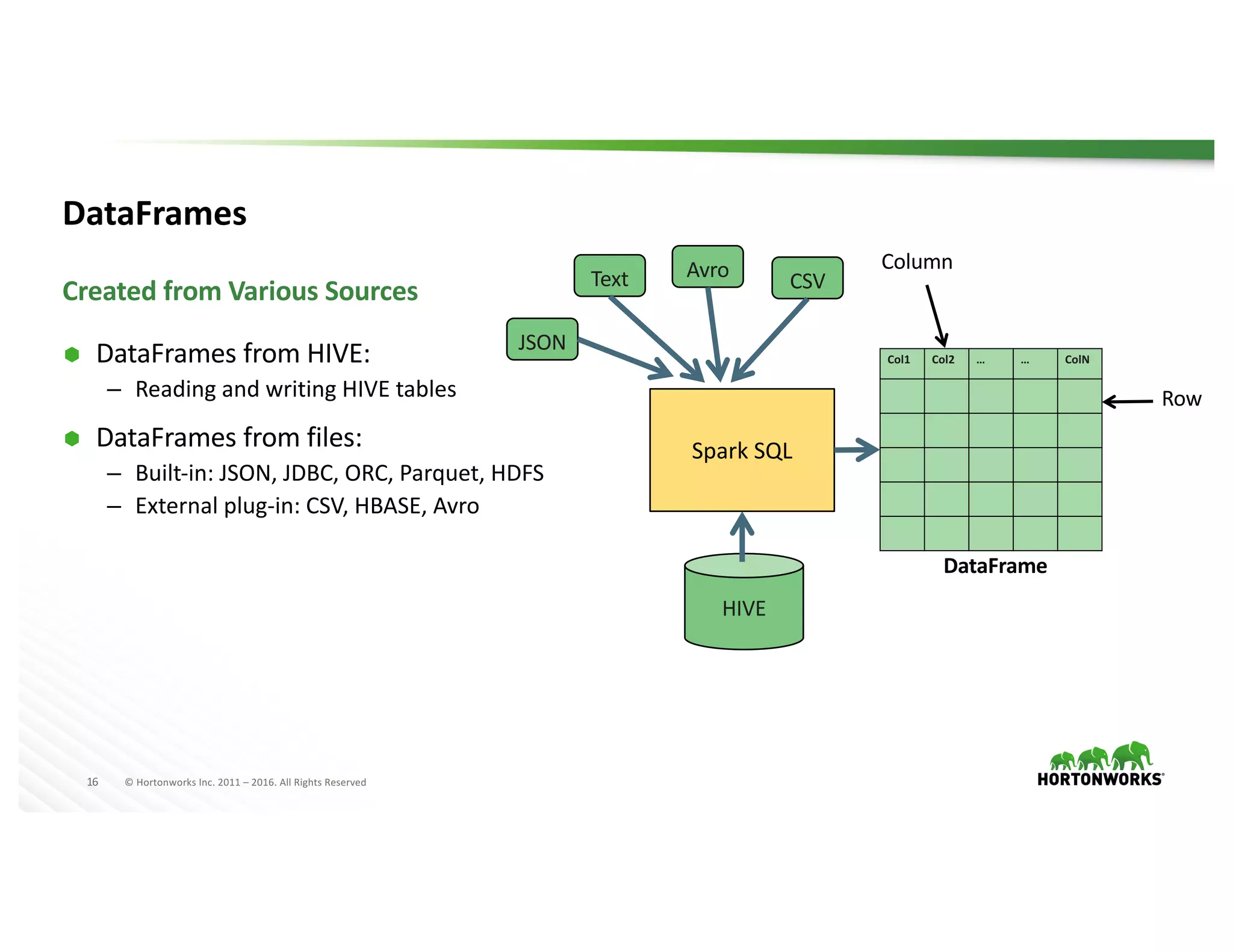 16 ©	Hortonworks	Inc.	2011	– 2016.	All	Rights	Reserved
DataFrames
CSVAvro
HIVE
Spark	SQL
Text
Col1 Col2 … … ColN
DataFrame
Column
Row
Created	from	Various	Sources
Ã DataFrames from	HIVE:
– Reading	and	writing	HIVE	tables
Ã DataFrames from	files:
– Built-in:	JSON,	JDBC,	ORC,	Parquet,	HDFS
– External	plug-in:	CSV,	HBASE,	Avro
JSON
 