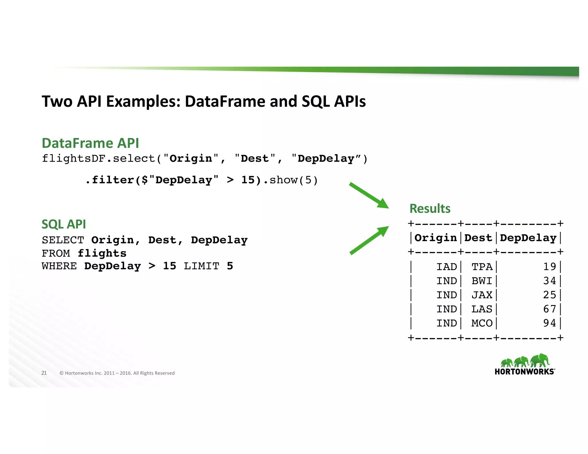 21 ©	Hortonworks	Inc.	2011	– 2016.	All	Rights	Reserved
Two	API	Examples:	DataFrame and	SQL	APIs
flightsDF.select("Origin", "Dest", "DepDelay”)
.filter($"DepDelay" > 15).show(5)
Results
+------+----+--------+
|Origin|Dest|DepDelay|
+------+----+--------+
| IAD| TPA| 19|
| IND| BWI| 34|
| IND| JAX| 25|
| IND| LAS| 67|
| IND| MCO| 94|
+------+----+--------+
SELECT Origin, Dest, DepDelay
FROM flights
WHERE DepDelay > 15 LIMIT 5
SQL	API
DataFrame API
 
