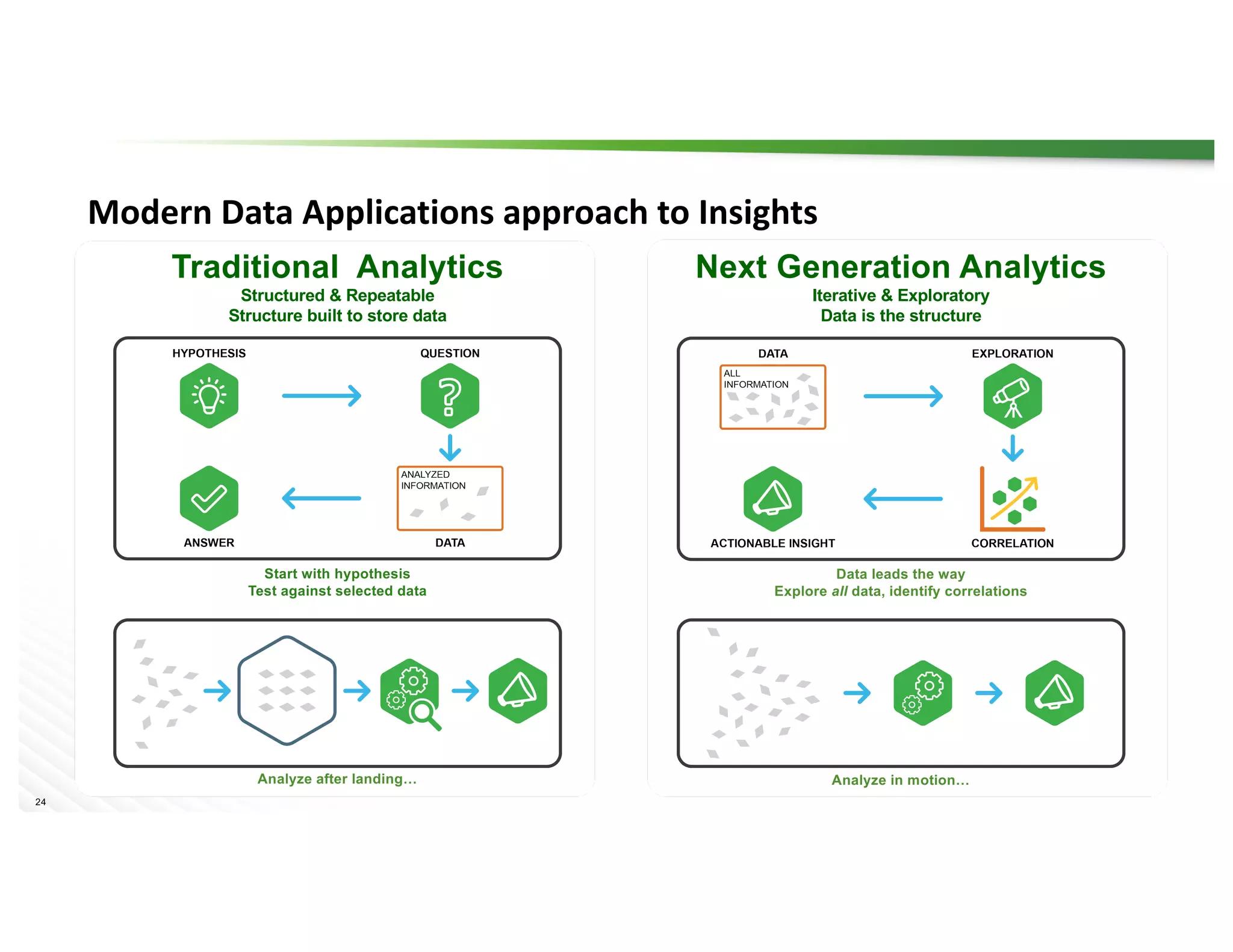 24 ©	Hortonworks	Inc.	2011	– 2016.	All	Rights	Reserved
Next Generation Analytics
Iterative & Exploratory
Data is the structure
Traditional Analytics
Structured & Repeatable
Structure built to store data
24
Modern	Data	Applications	approach	to	Insights
Start with hypothesis
Test against selected data
Data leads the way
Explore all data, identify correlations
Analyze after landing… Analyze in motion…
 