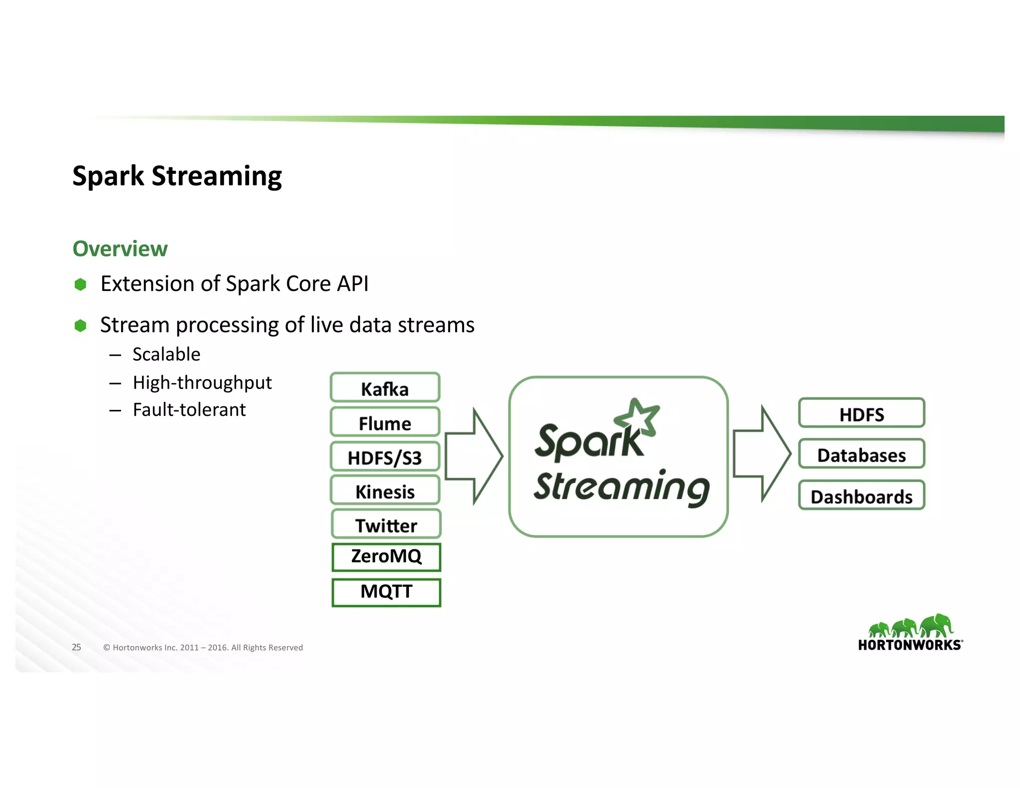25 ©	Hortonworks	Inc.	2011	– 2016.	All	Rights	Reserved
Spark	Streaming
Ã Extension	of	Spark	Core	API
Ã Stream	processing	of	live	data	streams
– Scalable
– High-throughput
– Fault-tolerant
Overview
ZeroMQ
MQTT
 
